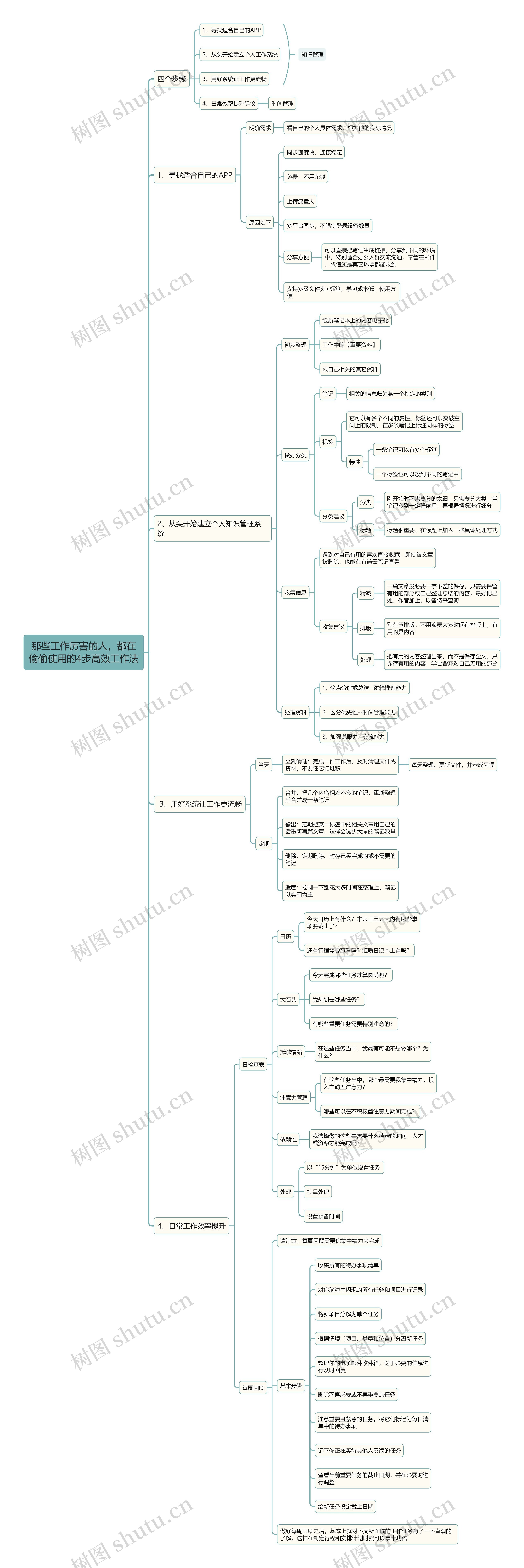 那些工作厉害的人，都在偷偷使用的4步高效工作法思维导图