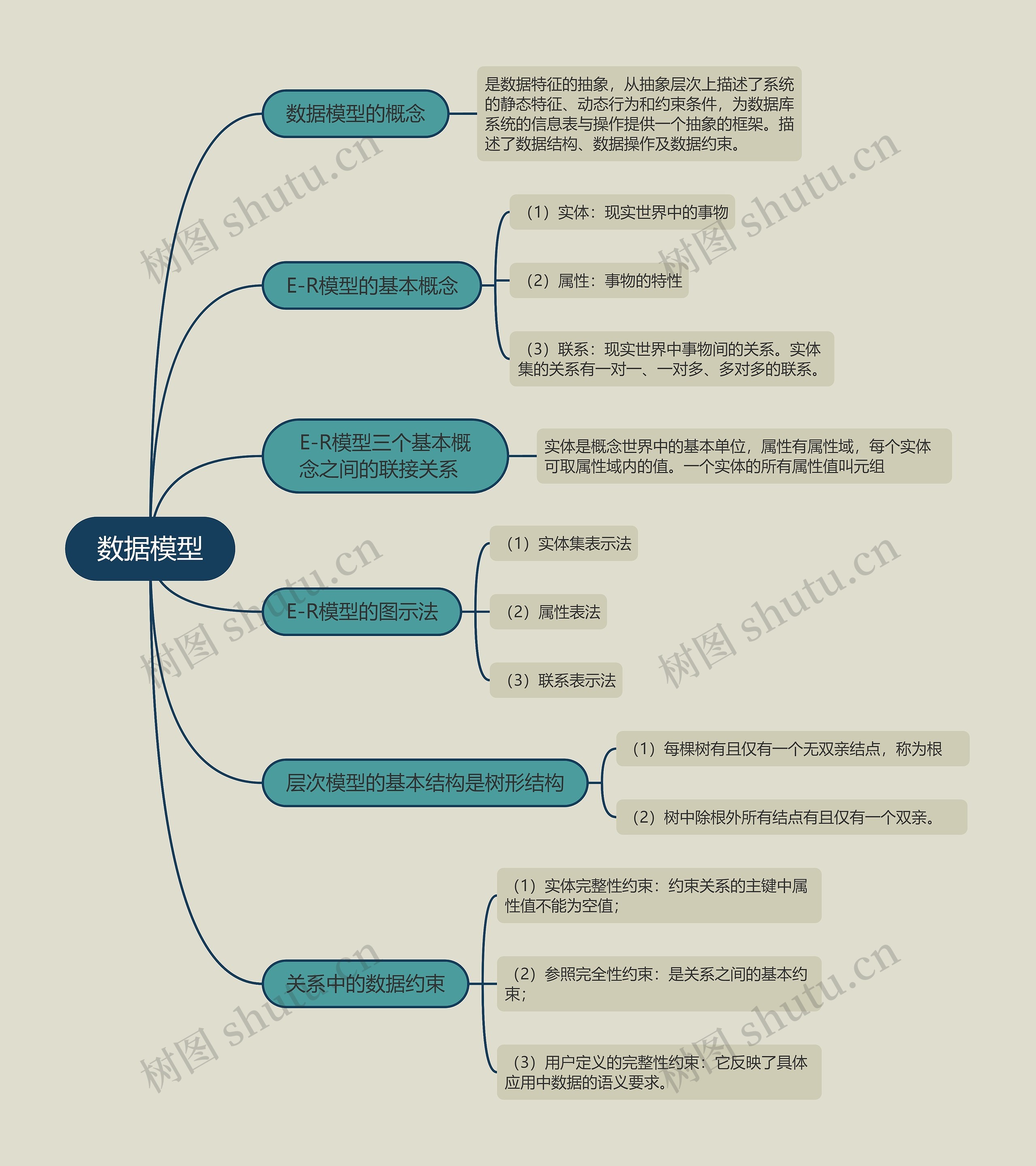 数据模型的思维导图