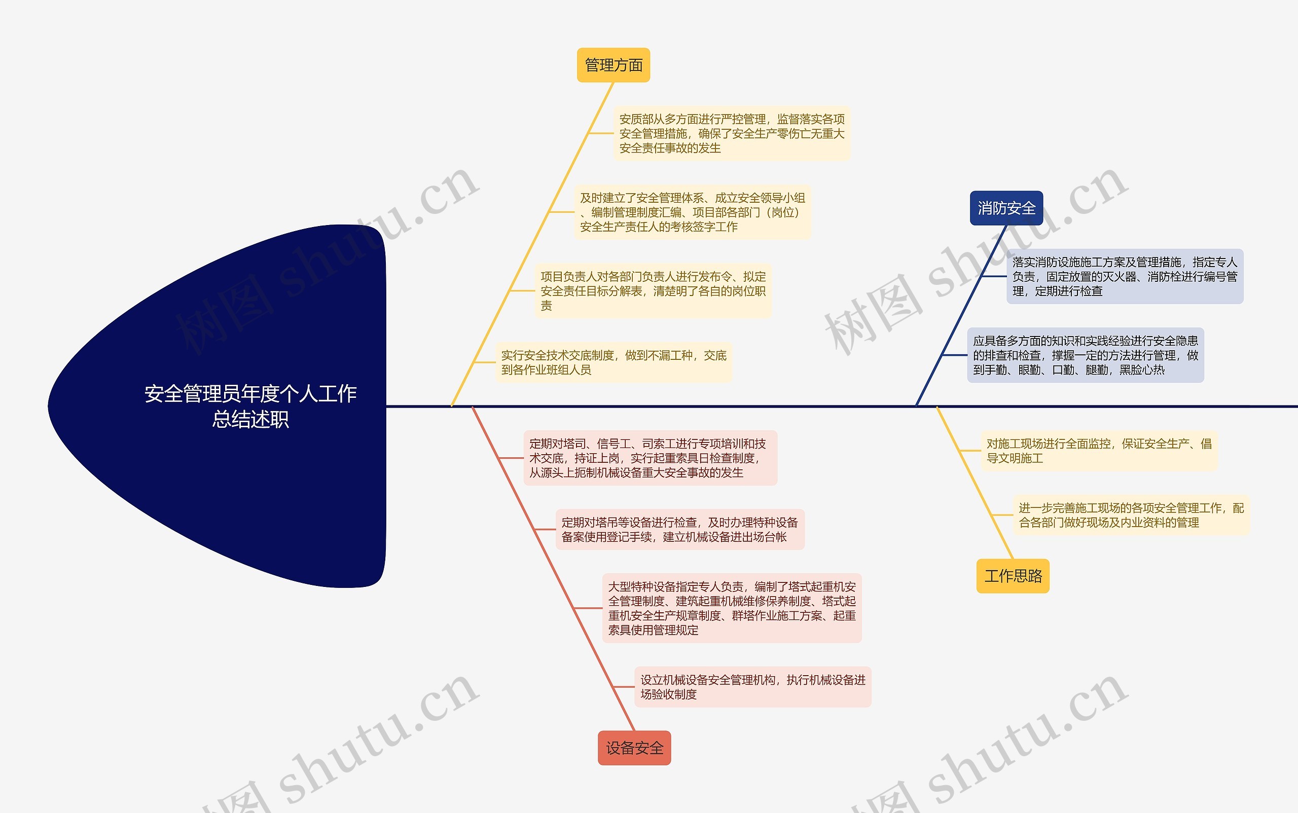 安全管理员年度个人工作总结述职思维导图