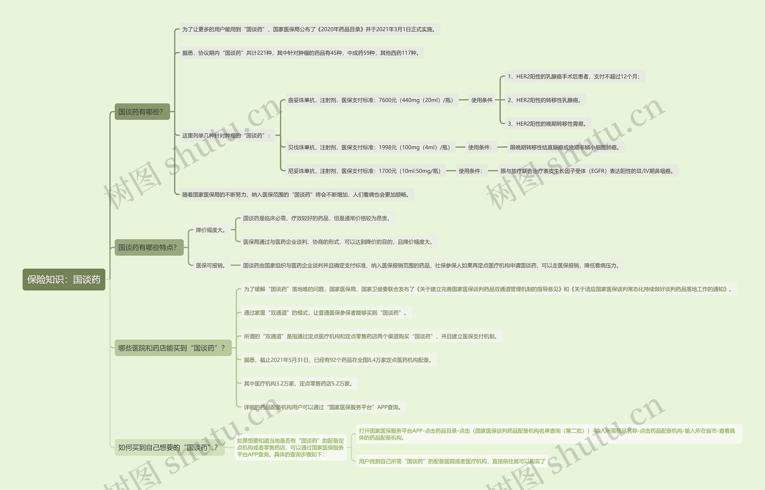 保险知识：国谈药思维导图