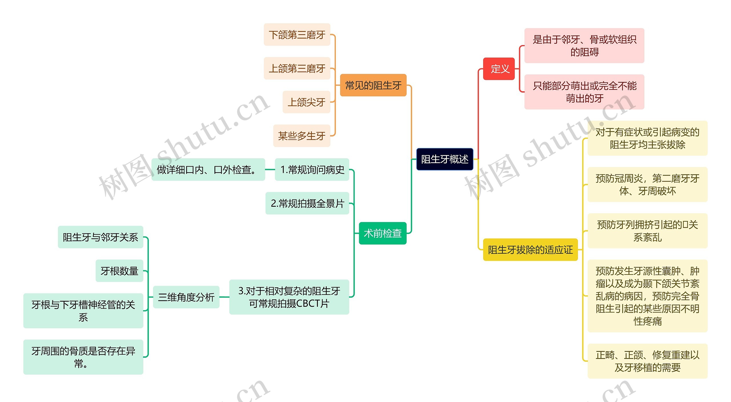 医学知识阻生牙概述思维导图