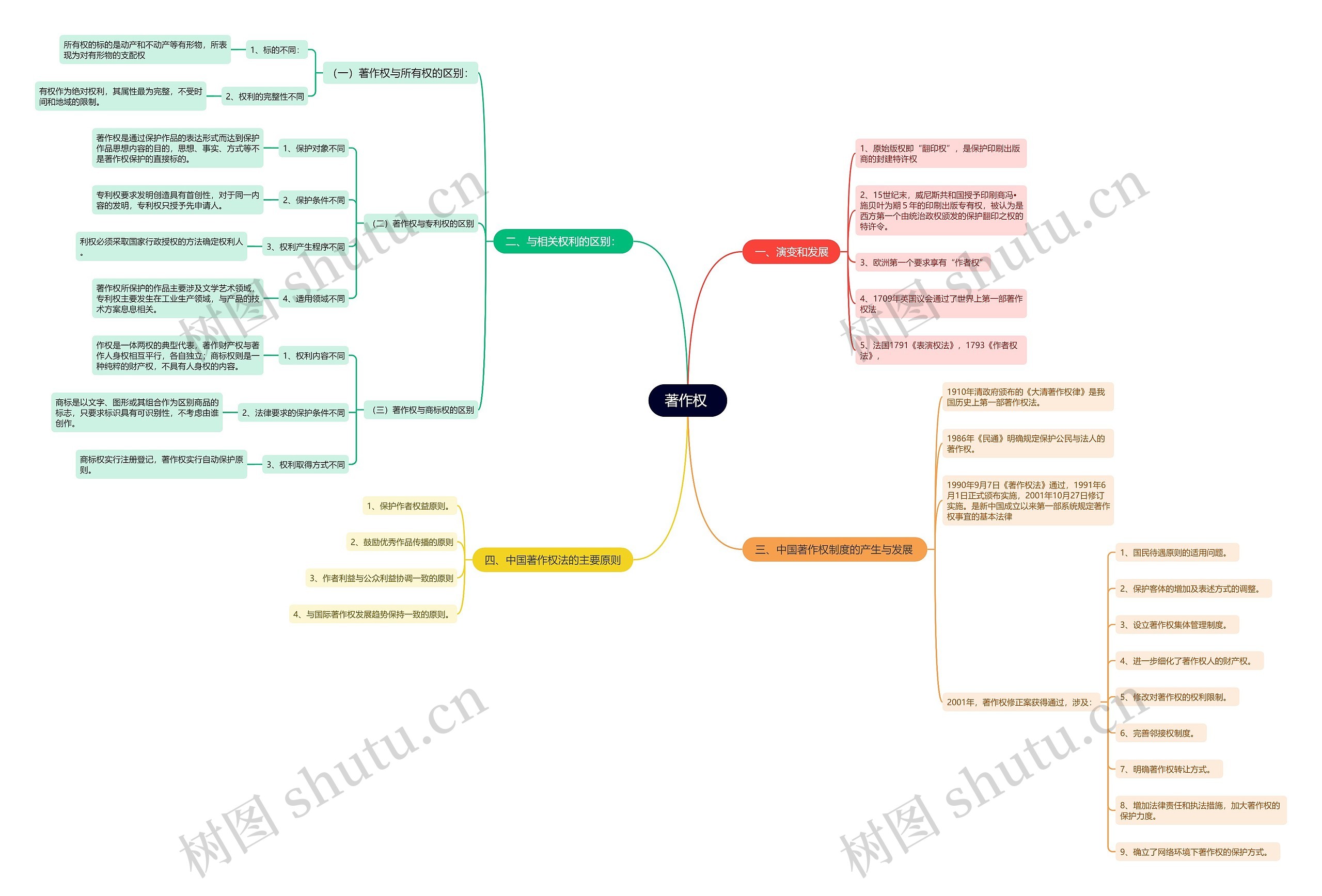 著作权思维导图