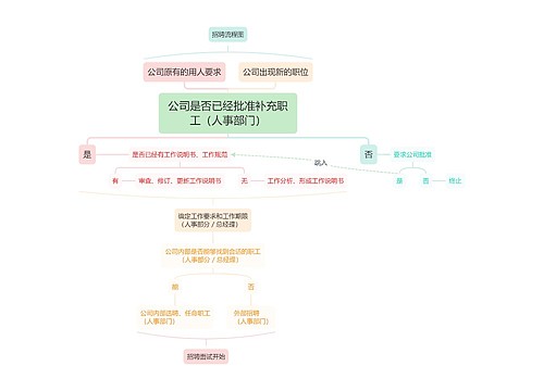 招聘工作流程图