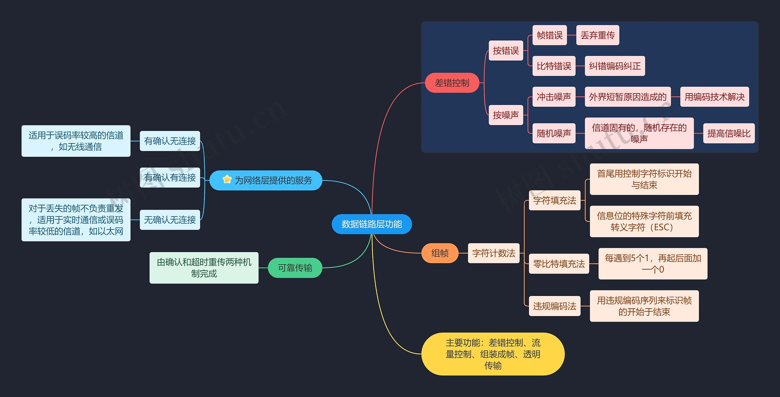 国二计算机考试 数据链路层功能知识点思维导图
