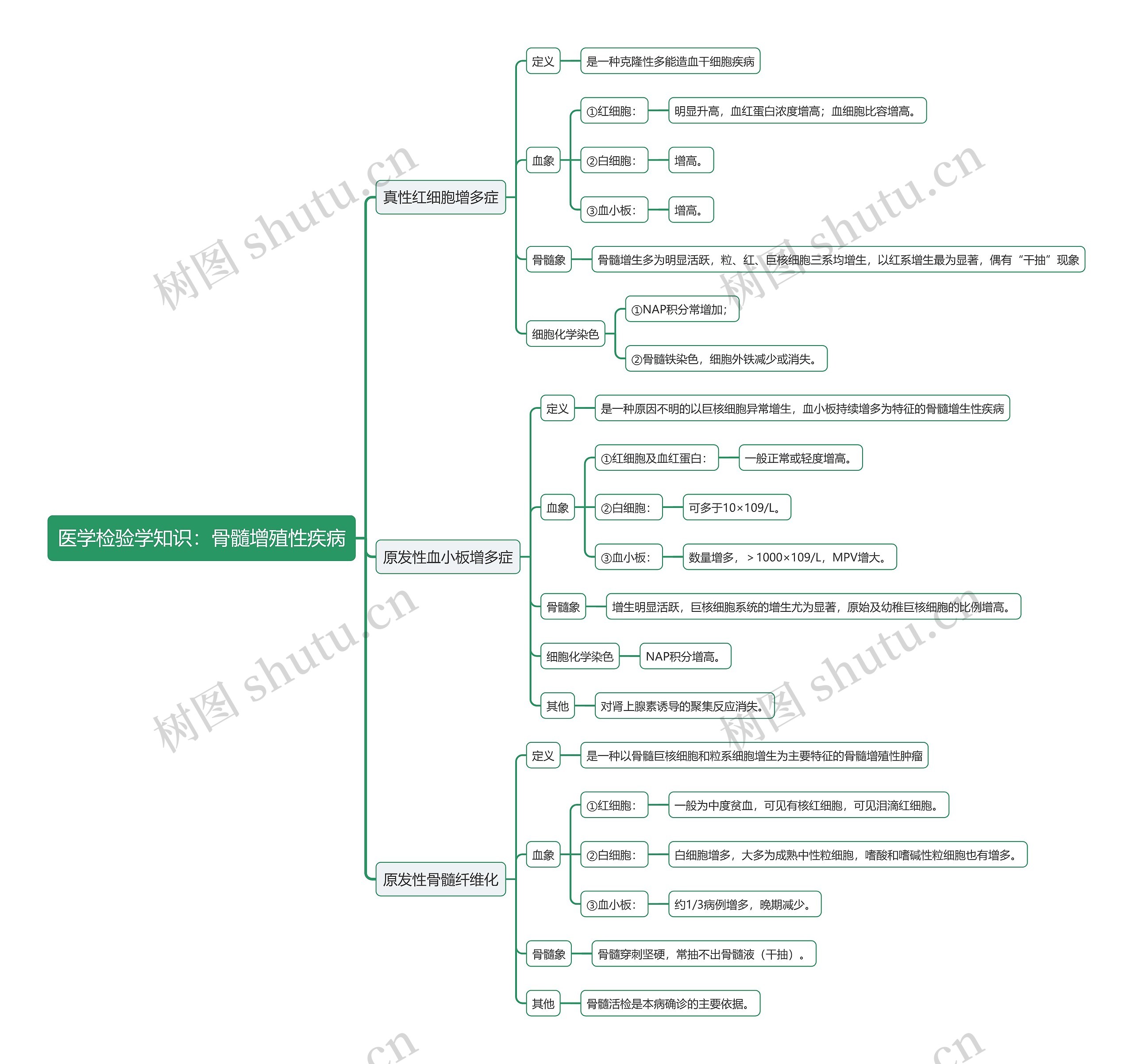 医学检验学知识：骨髓增殖性疾病思维导图