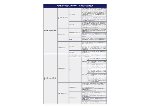 人教版初中历史八下第六单元科技文化与社会生活树形表格