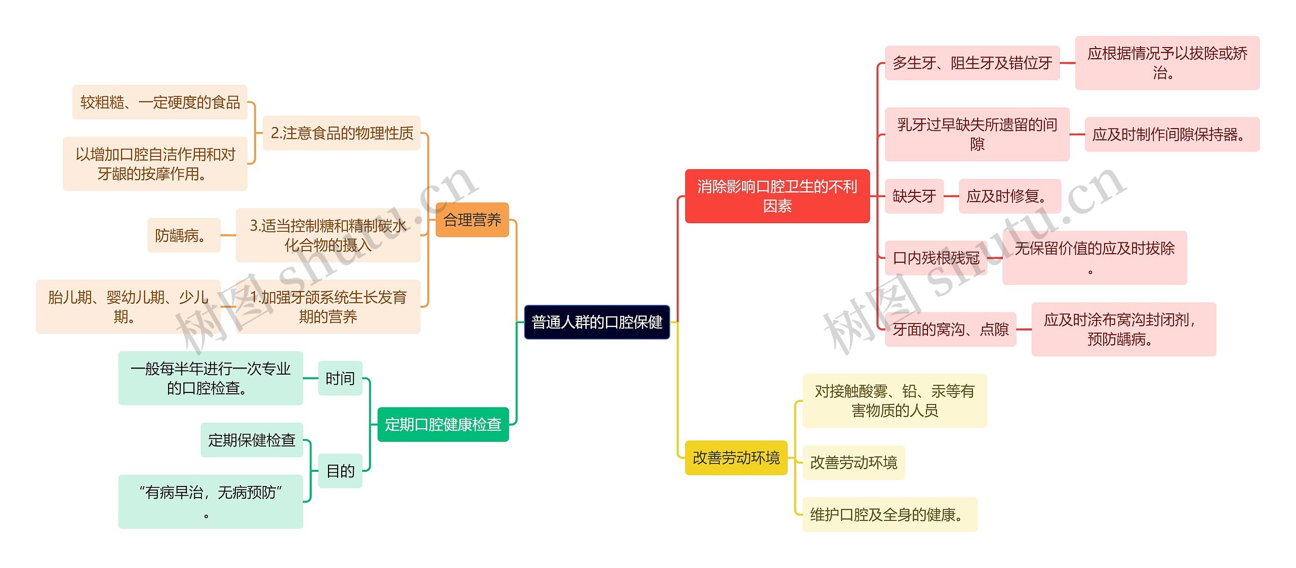 医学知识普通人群的口腔保健思维导图