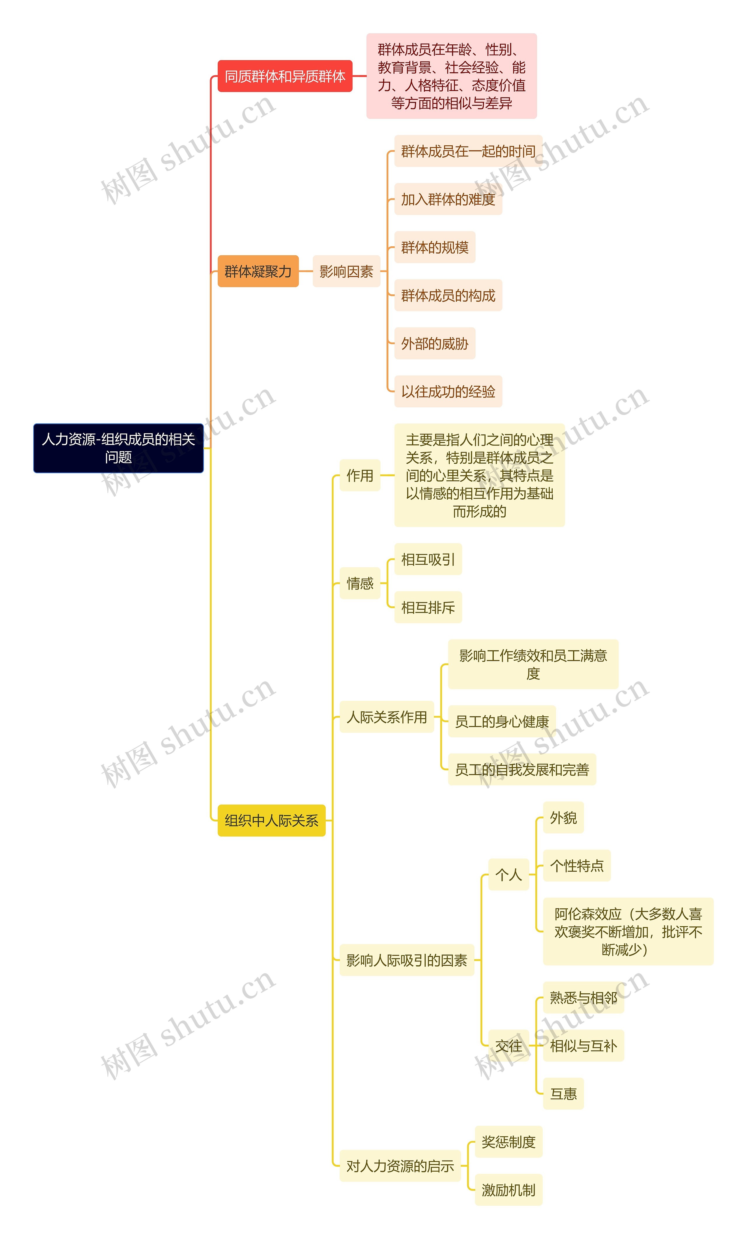 人力资源-组织成员的相关问题思维导图