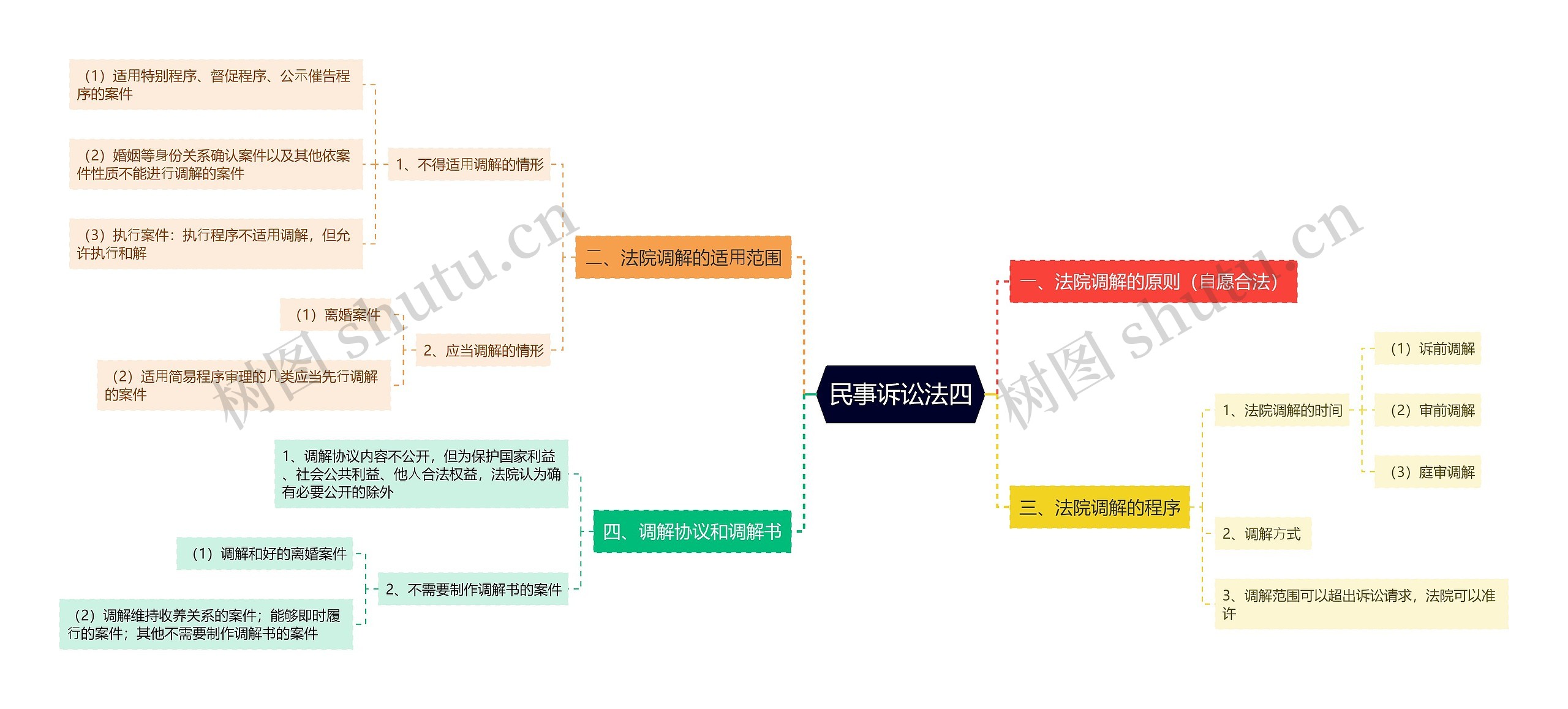 ﻿民事诉讼法四思维导图