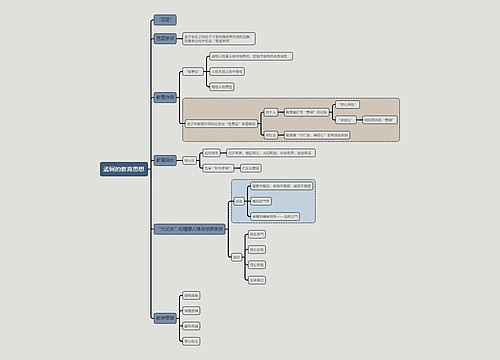 国家教资考试知识点孟轲的教育思想思维导图