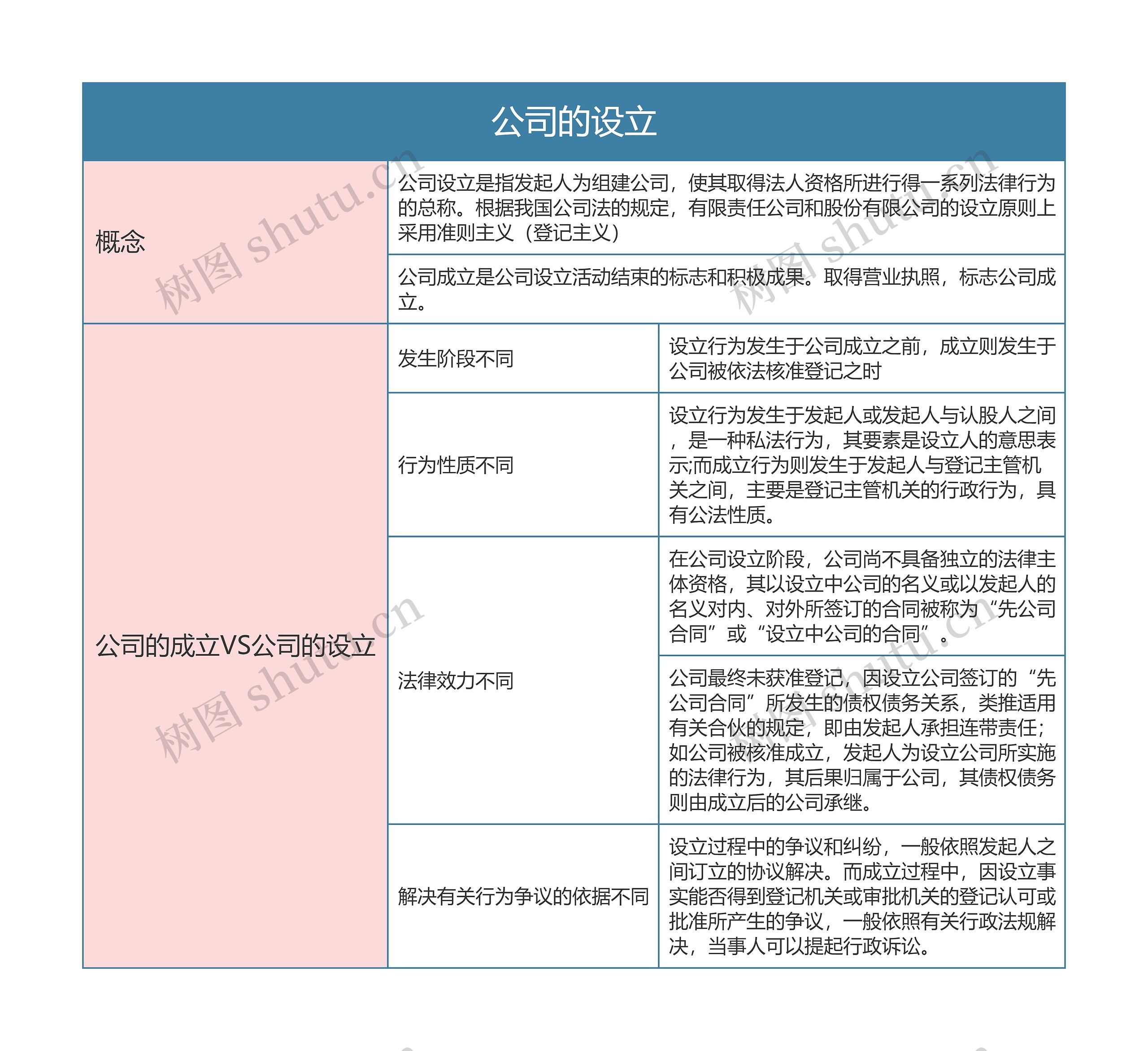 商法之公司的设立思维导图