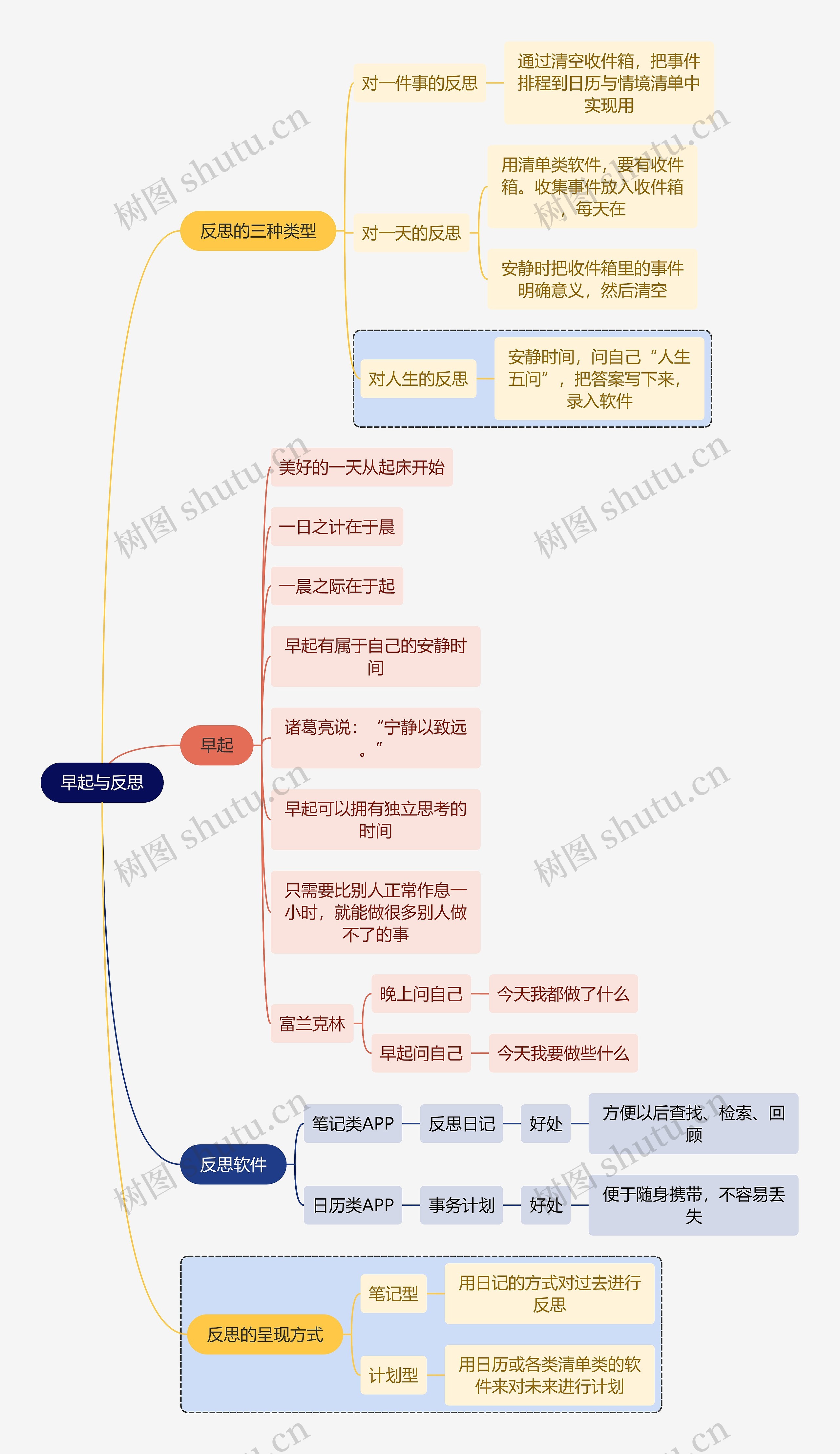 读书笔记早起与反思思维导图