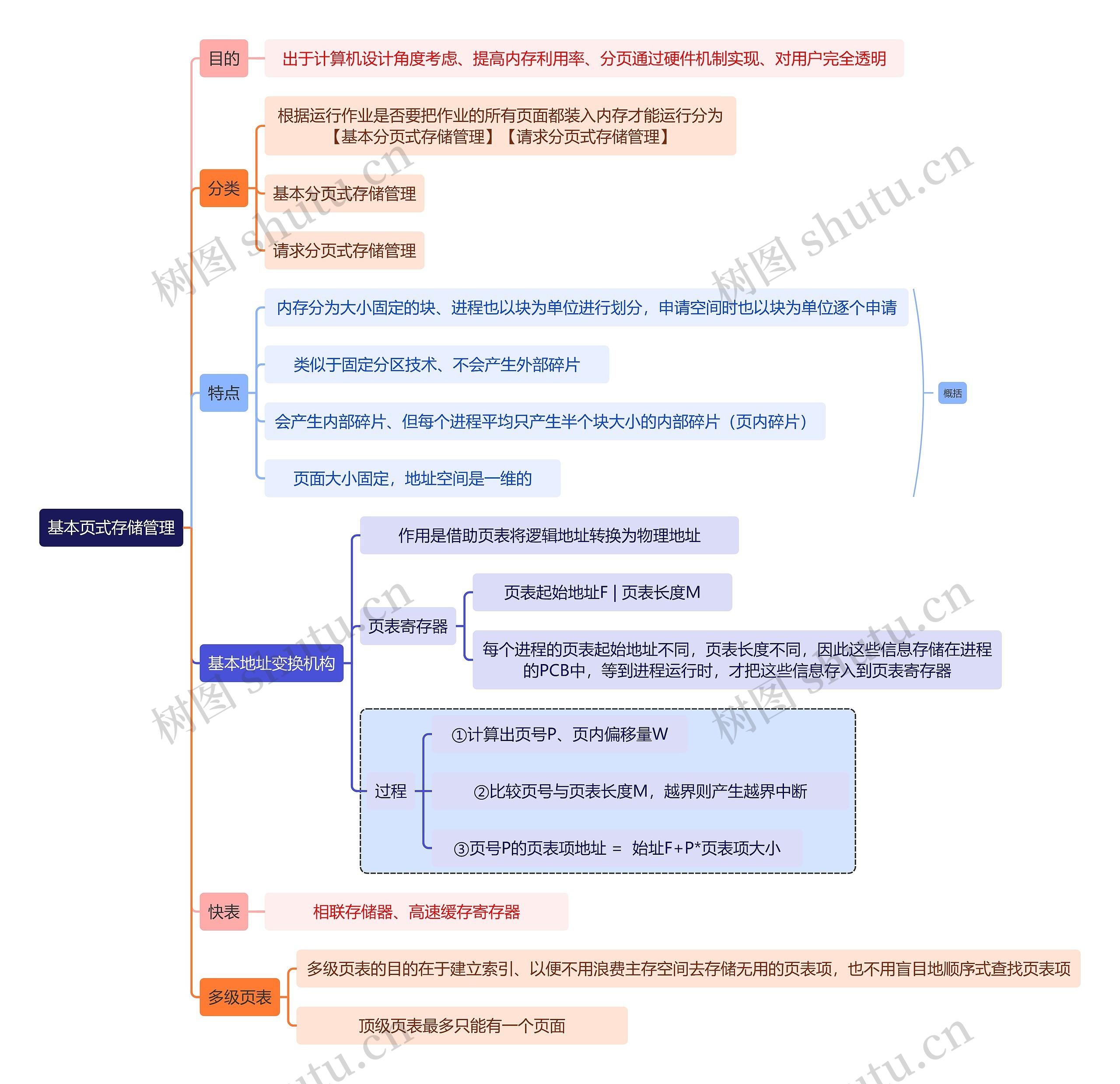 计算机知识基本页式存储管理思维导图