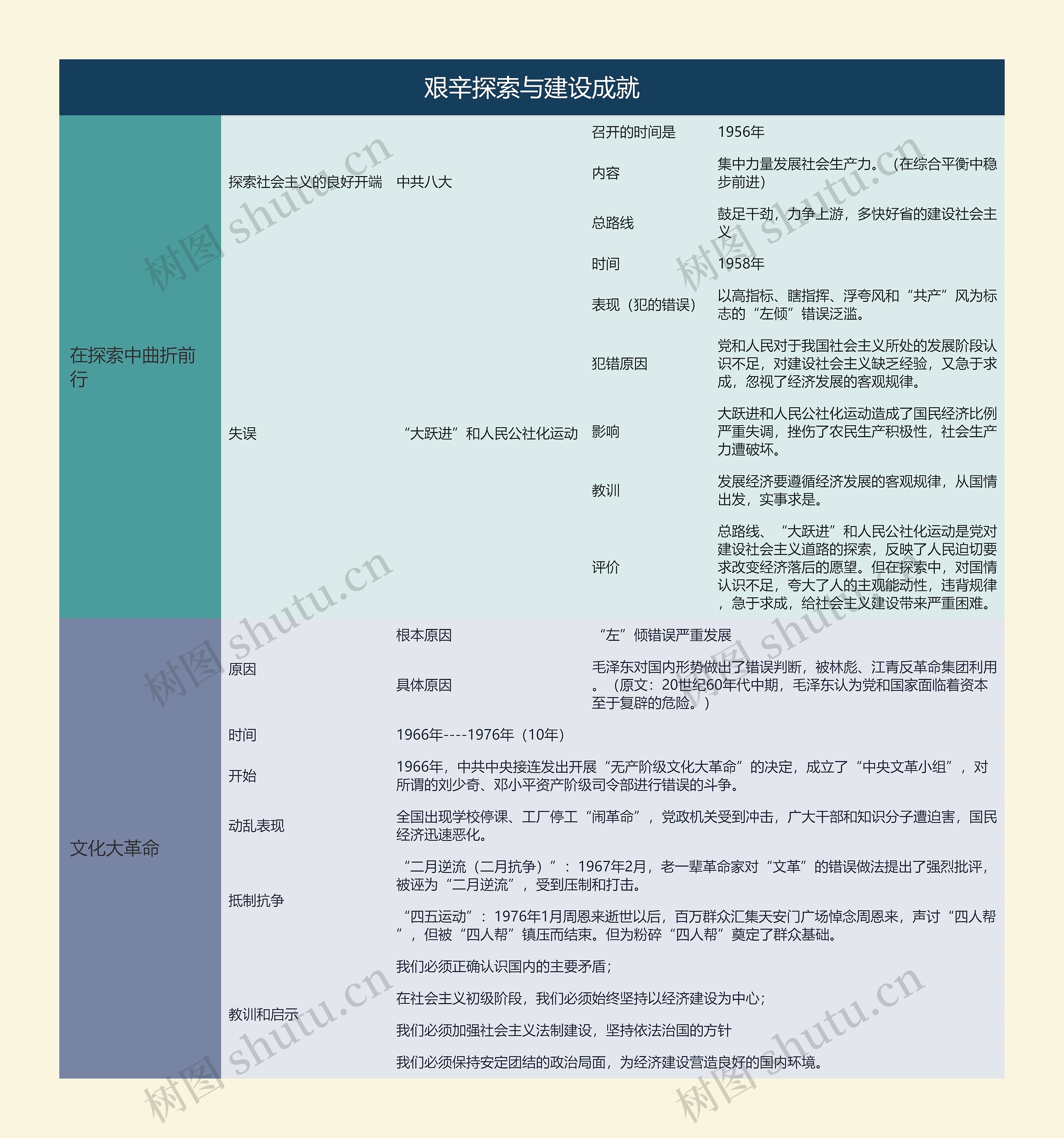 八年级历史下册艰辛探索与建设成就思维导图