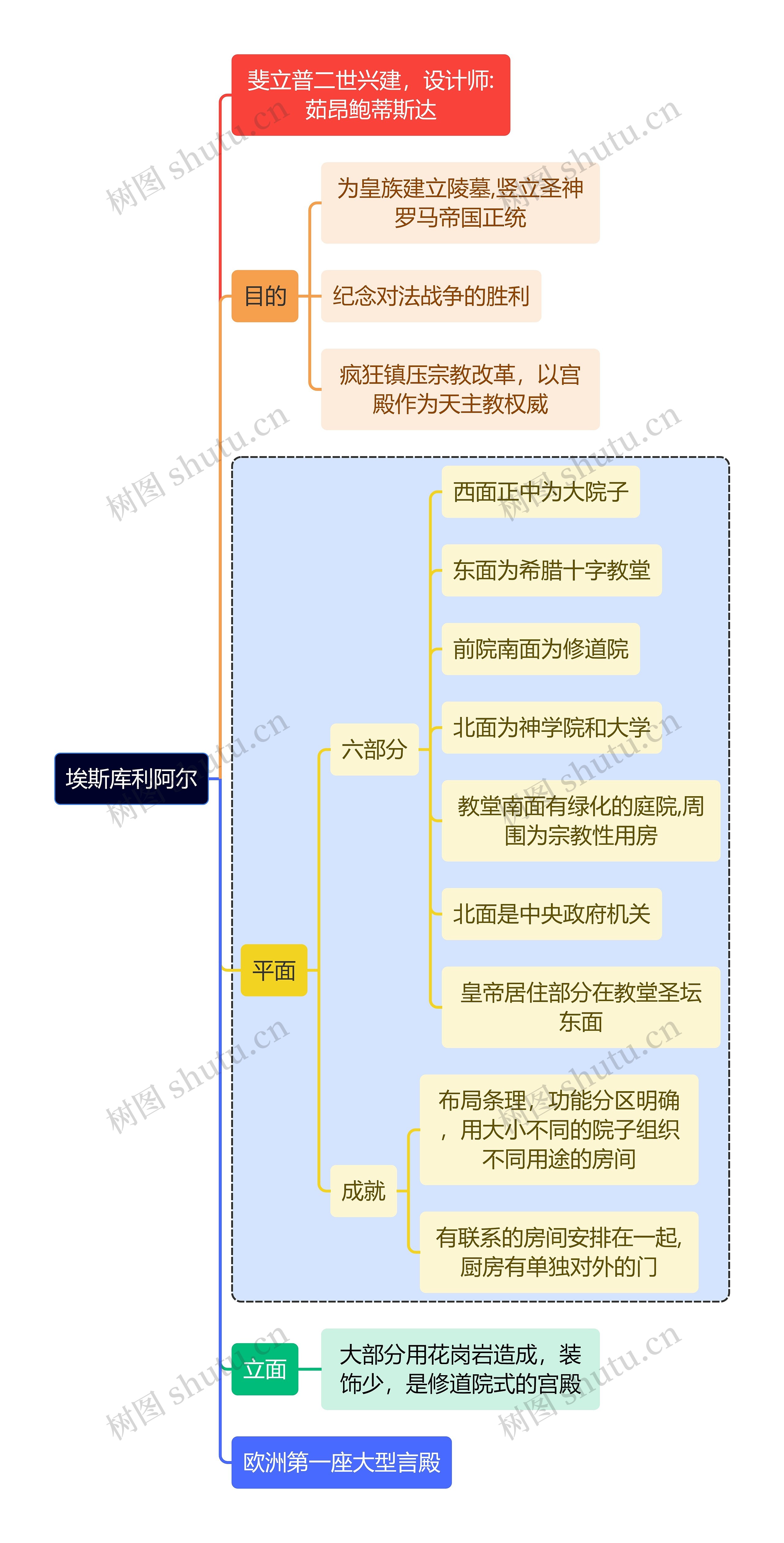 建筑学知识埃斯库利阿尔思维导图