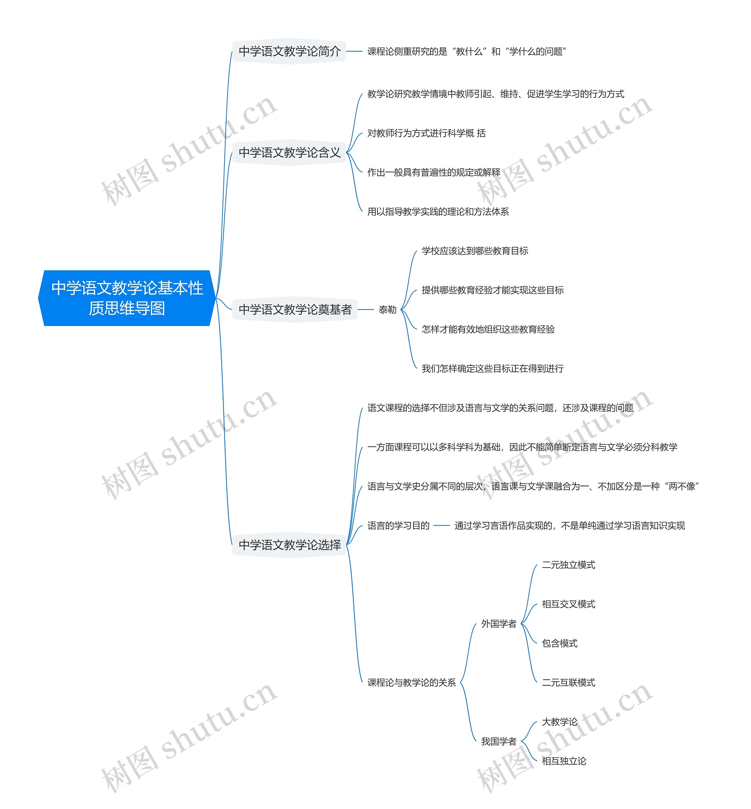 中学语文教学论基本性质思维导图高清图 中学语文教学论基本性质思维导图
