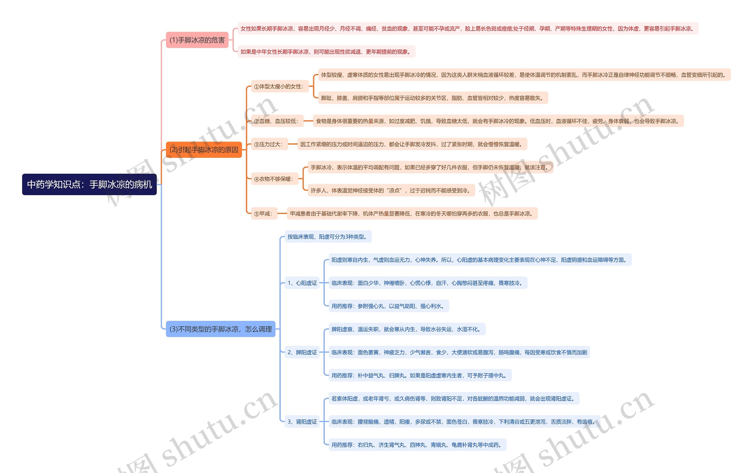 中药学知识点：手脚冰凉的病机思维导图