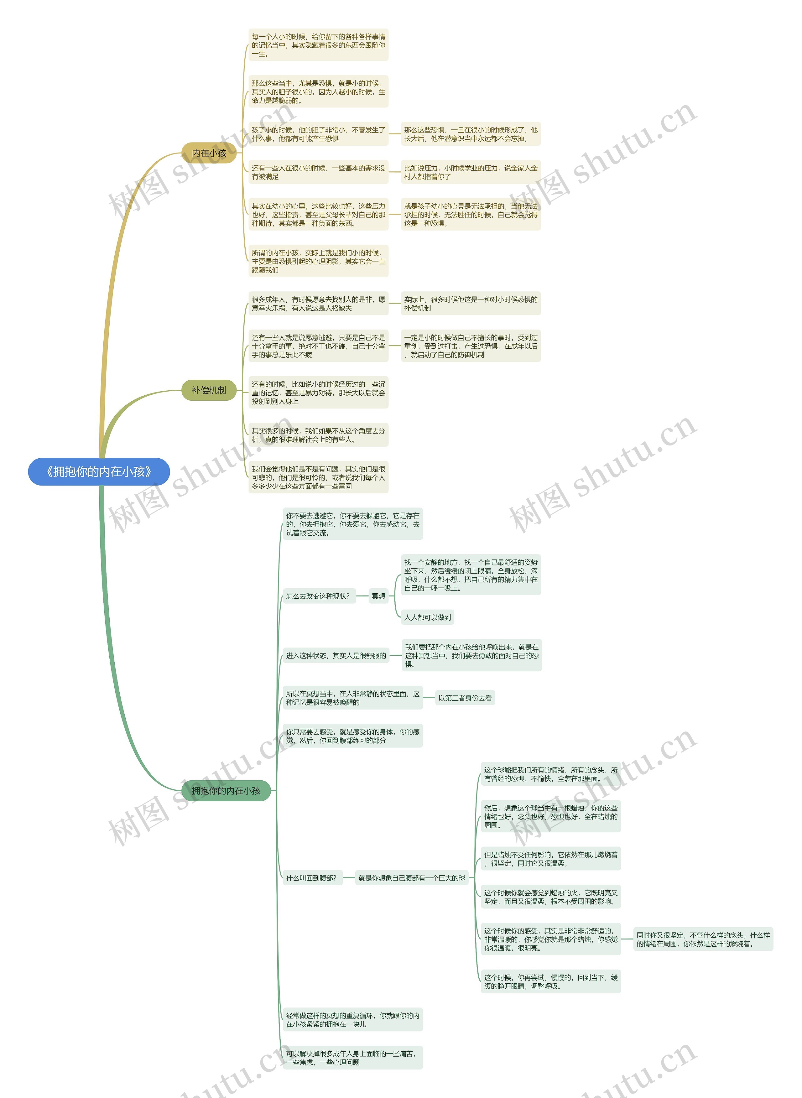 《拥抱你的内在小孩》思维导图