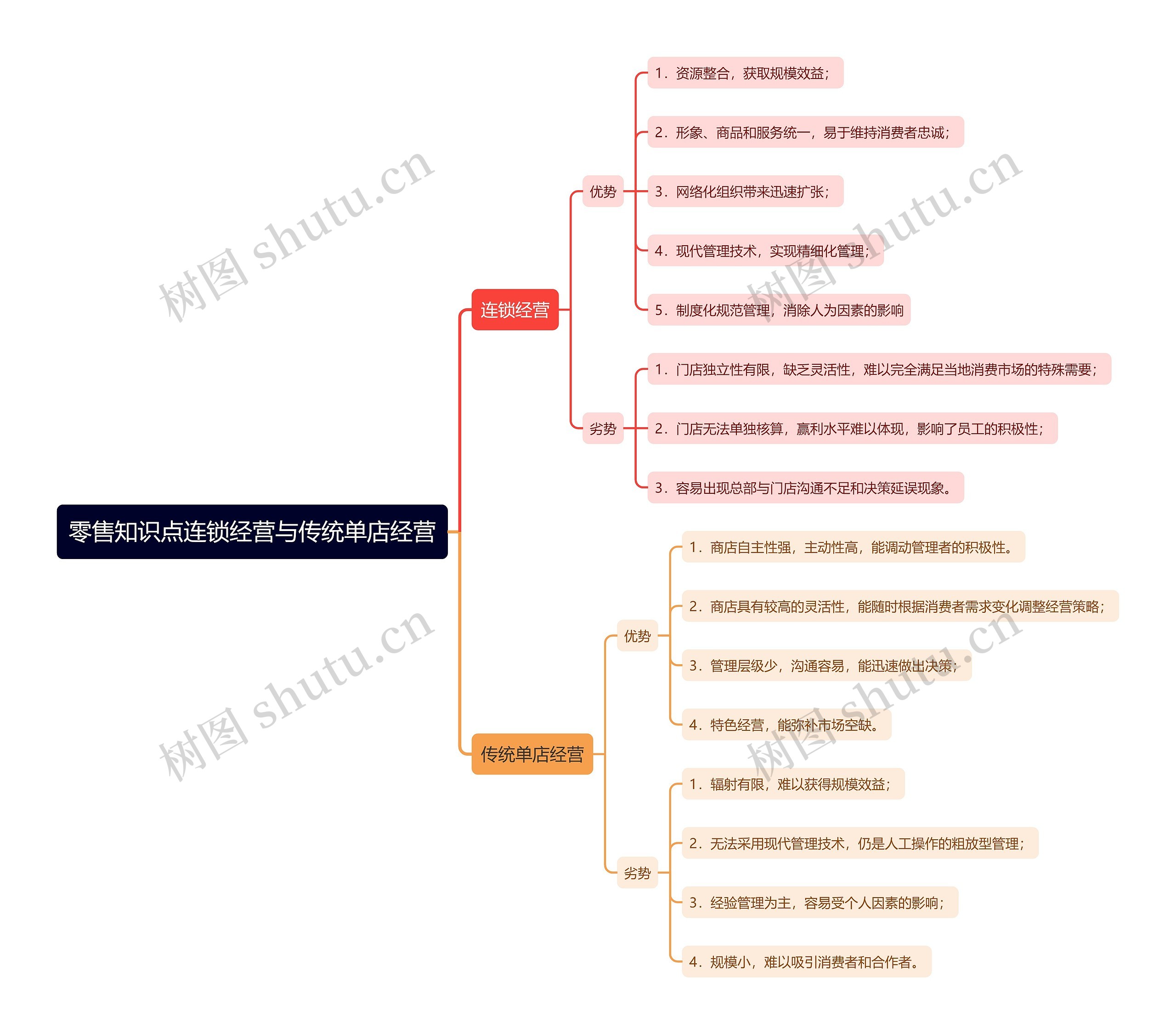 零售知识点连锁经营与传统单店经营思维导图