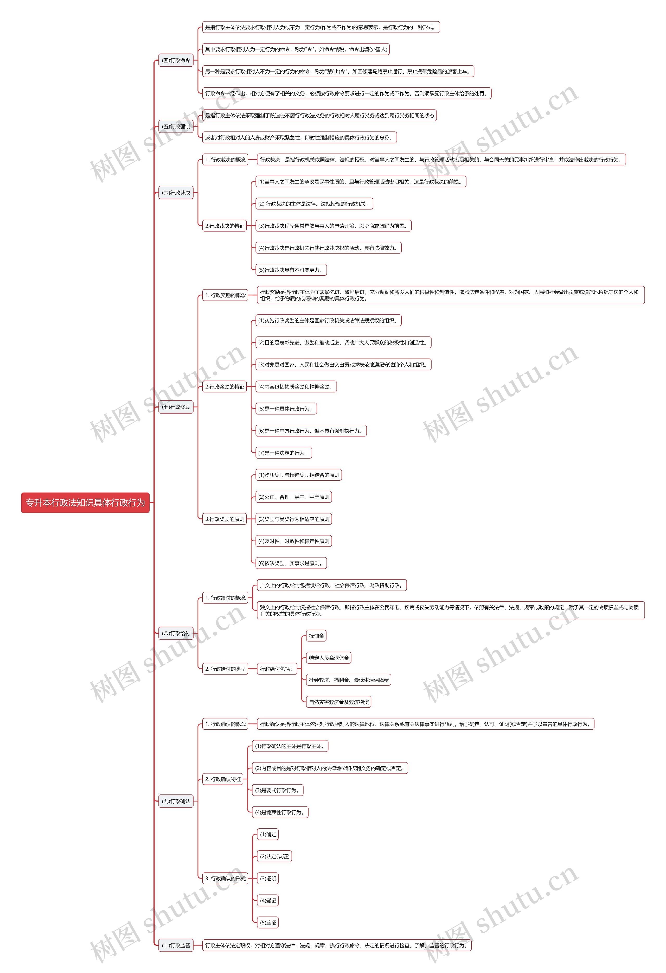 专升本行政法知识具体行政行为思维导图
