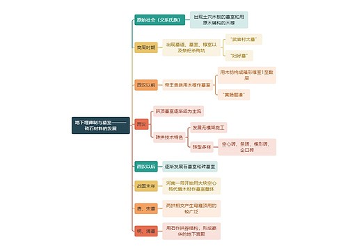 建筑工程学地下埋葬制与墓室思维导图