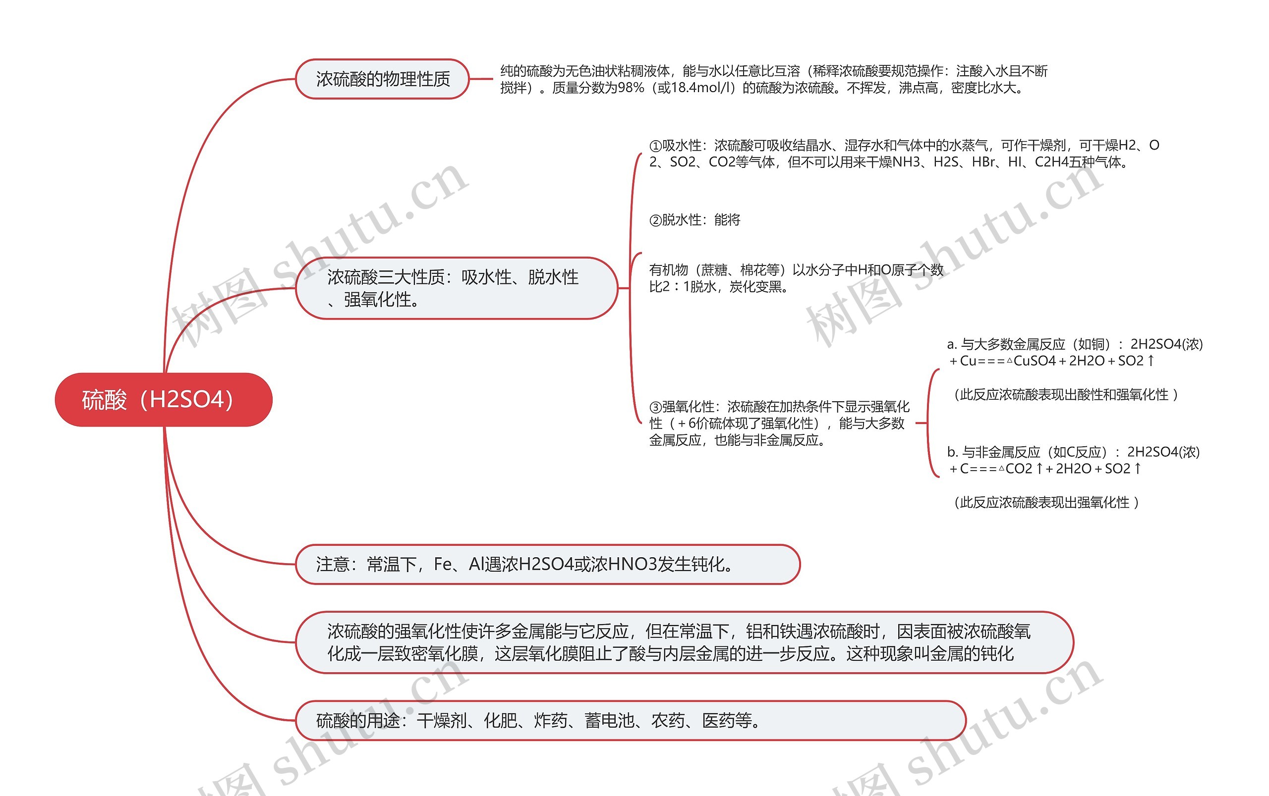 高中化学硫酸（H2SO4）的思维导图