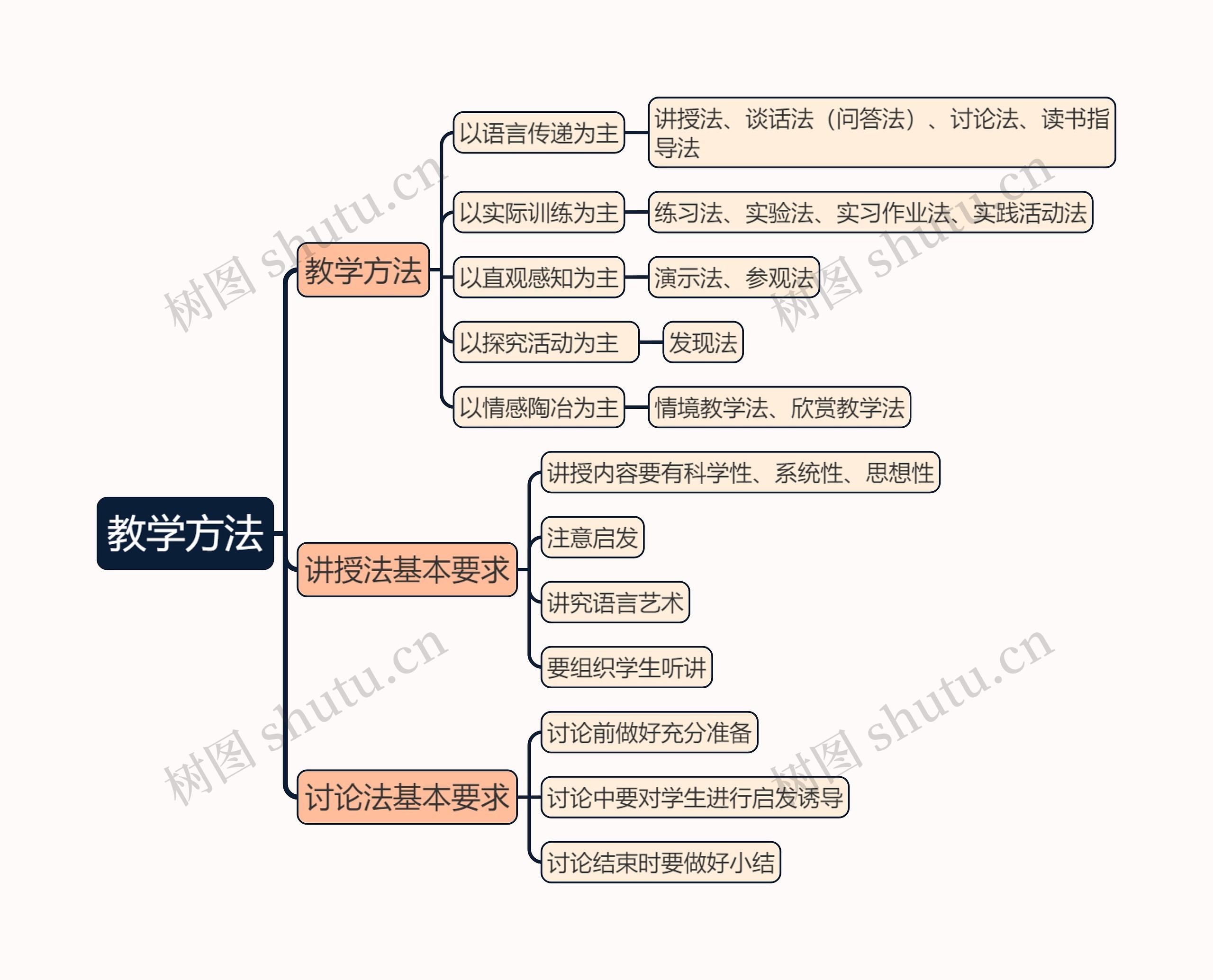 教育知识与能力《教学方法》思维导图