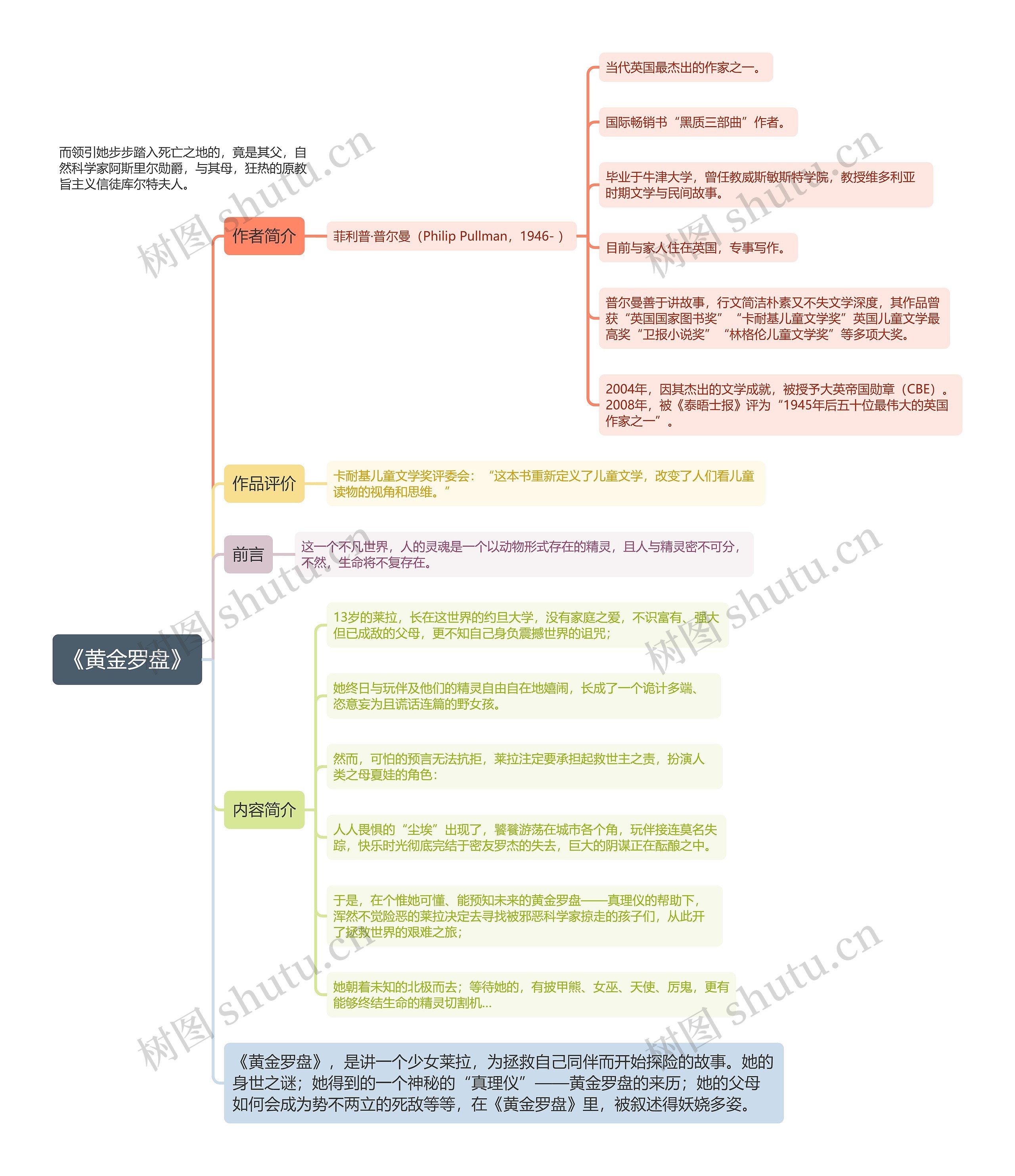 《黄金罗盘》思维导图