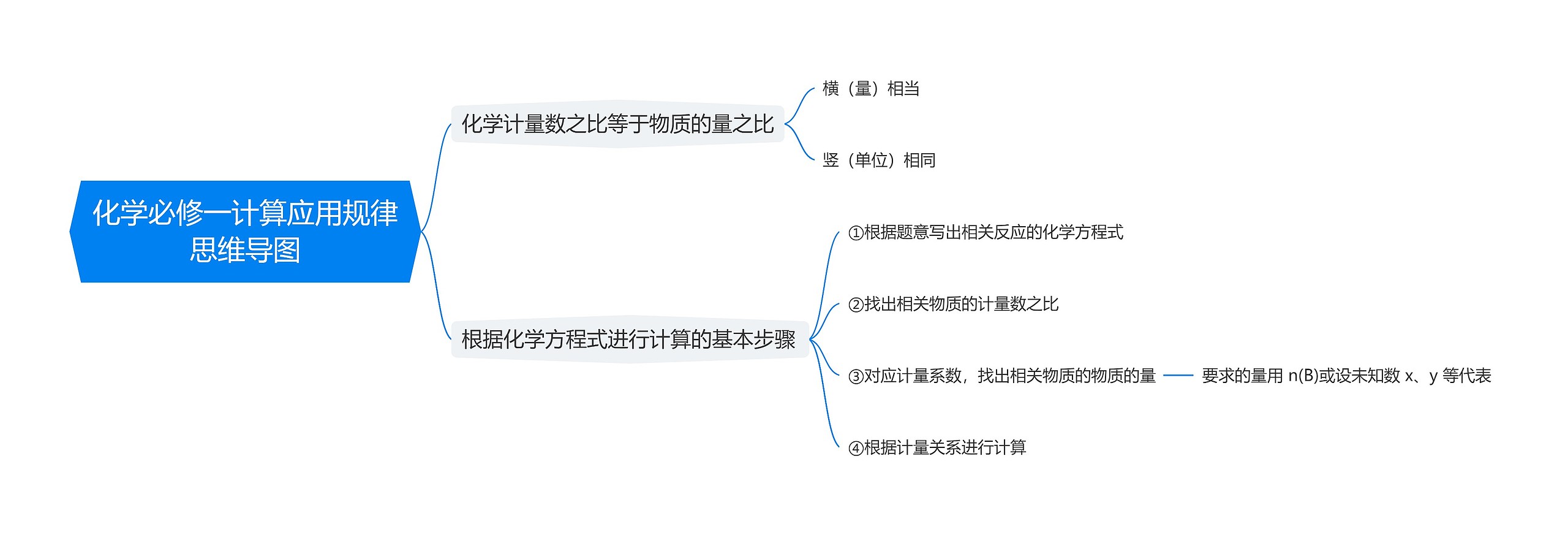 化学必修一计算应用规律思维导图