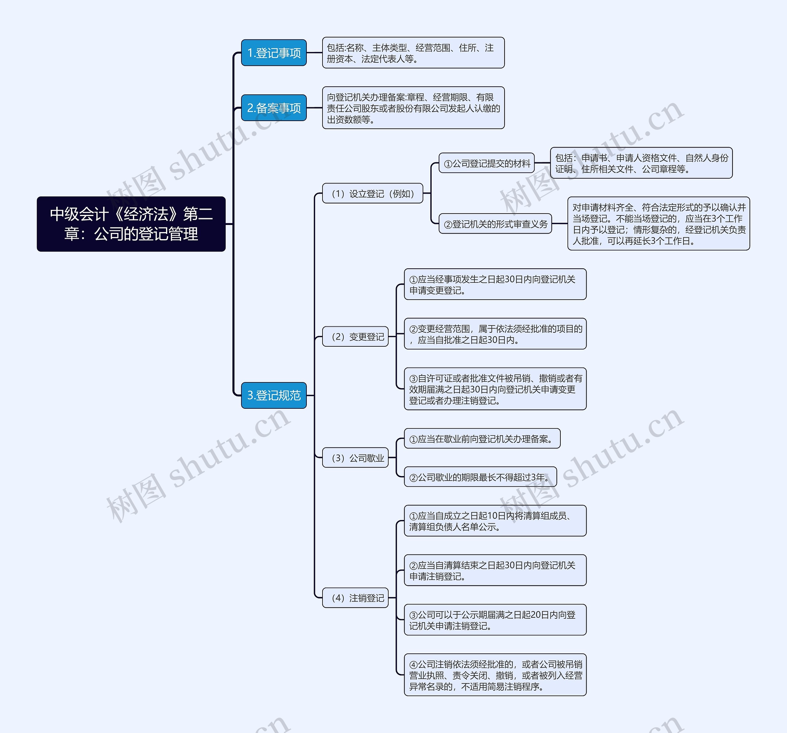 中级会计《经济法》第二章：公司的登记管理思维导图