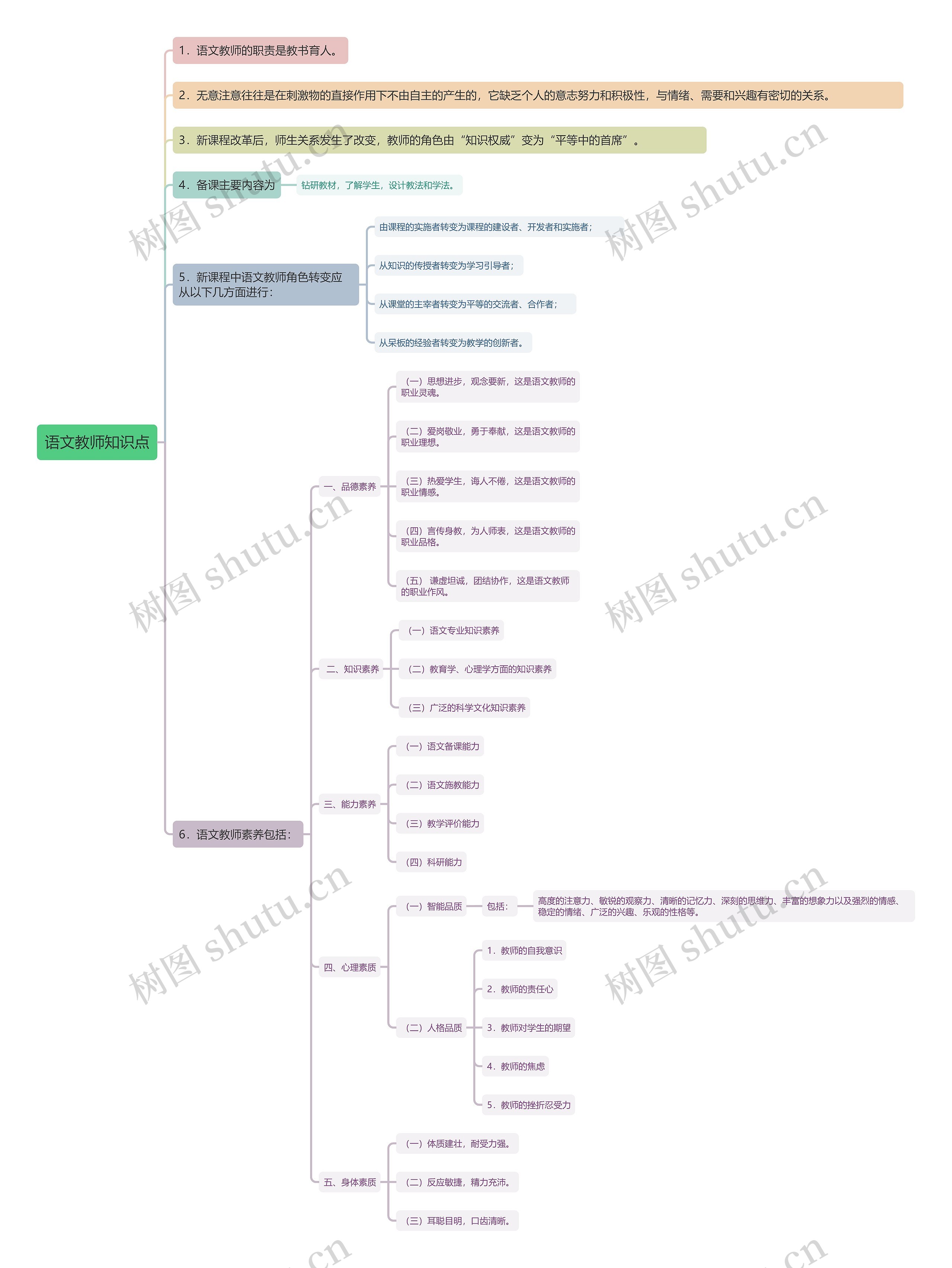 语文教师知识点思维导图