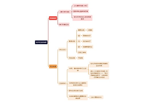 法学知识北洋宪法的制度思维导图