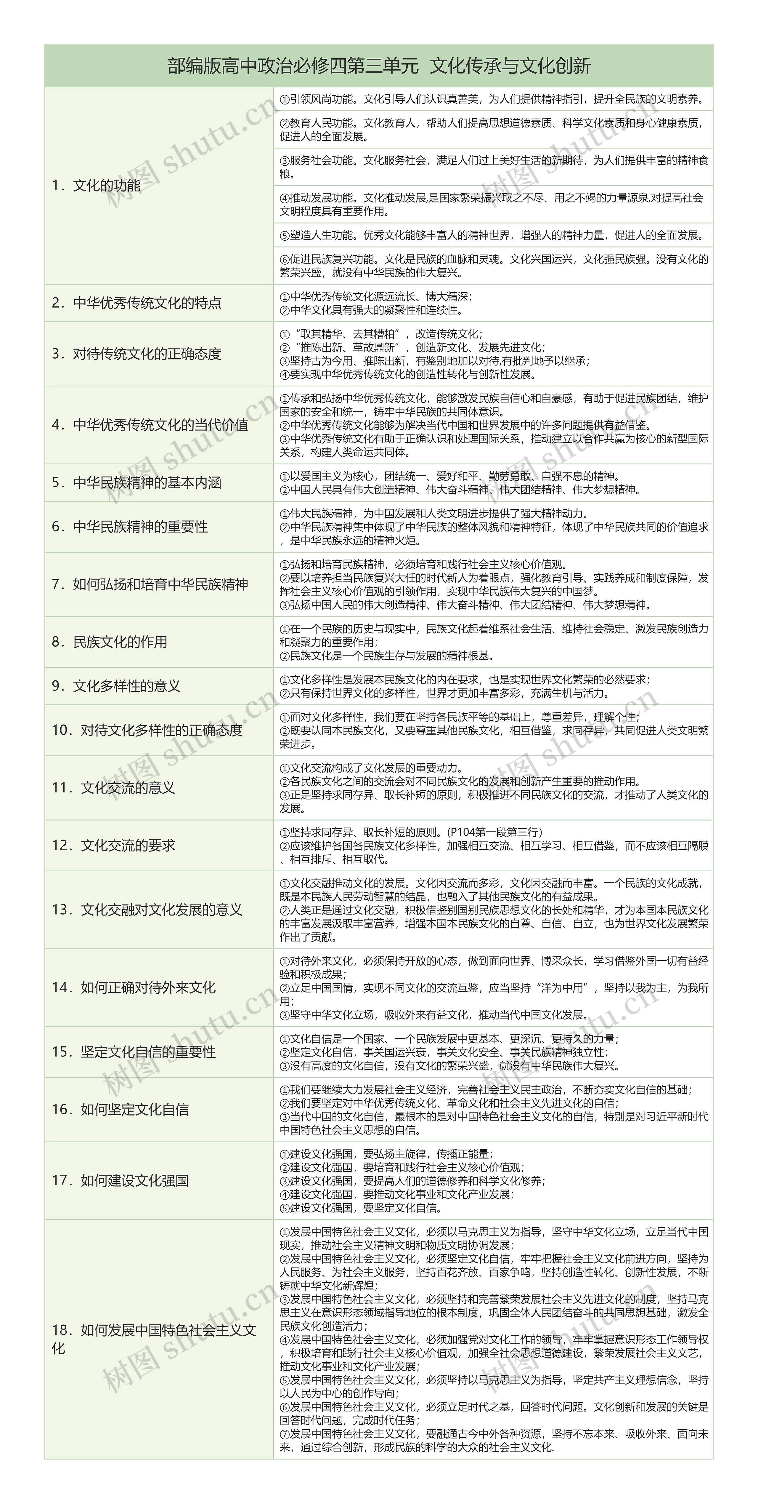 部编版高中政治必修四 第三单元文化传承与文化创新知识总结树形表格