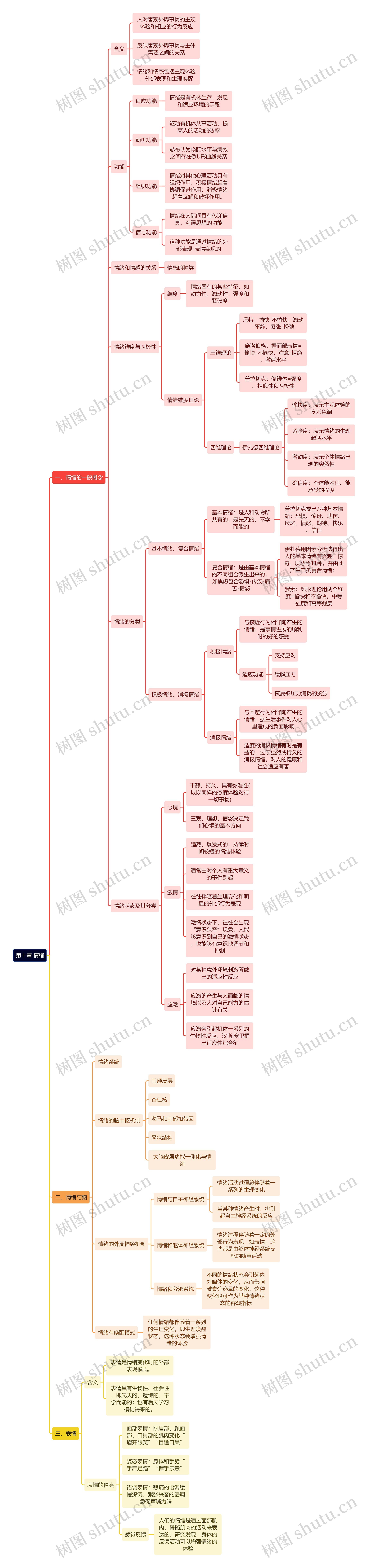 《 情绪》概念思维导图