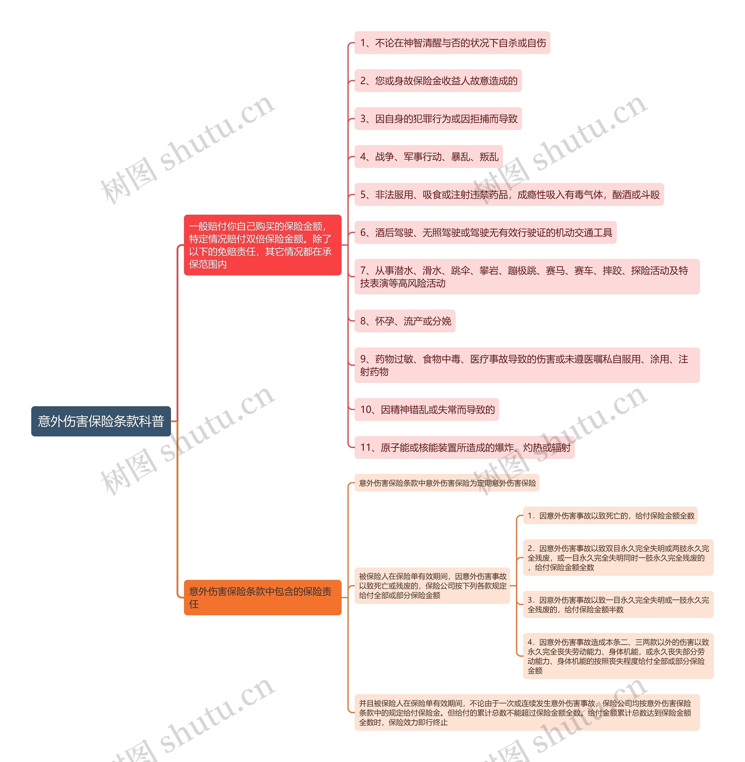 意外伤害保险条款科普思维导图