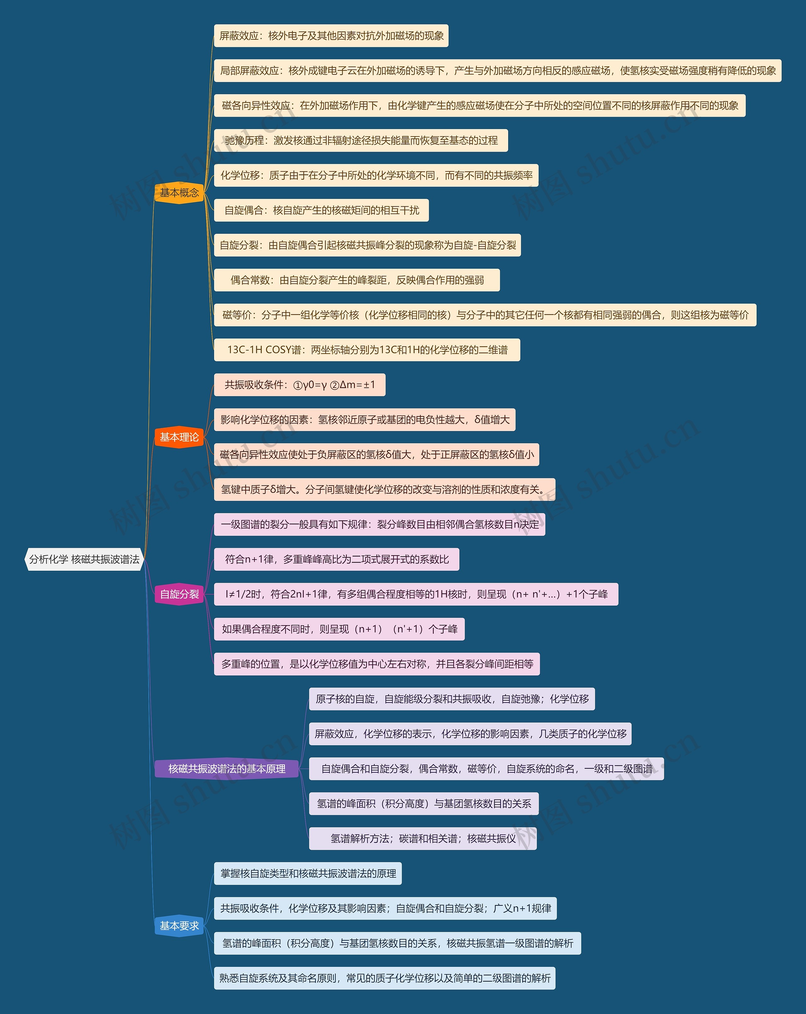 分析化学 核磁共振波谱法思维导图