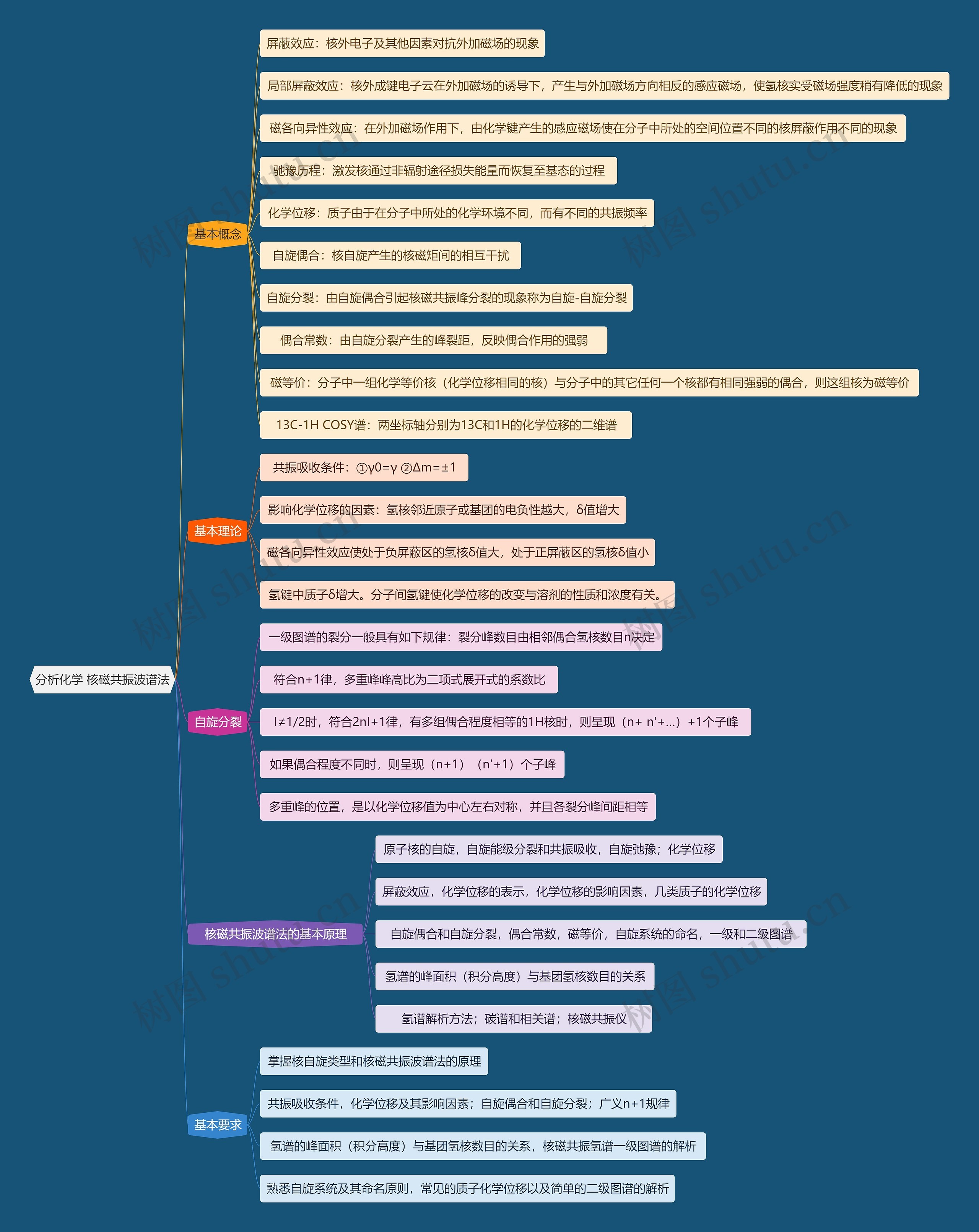 分析化学 核磁共振波谱法思维导图高清图 分析化学 核磁共振波谱法思维导图