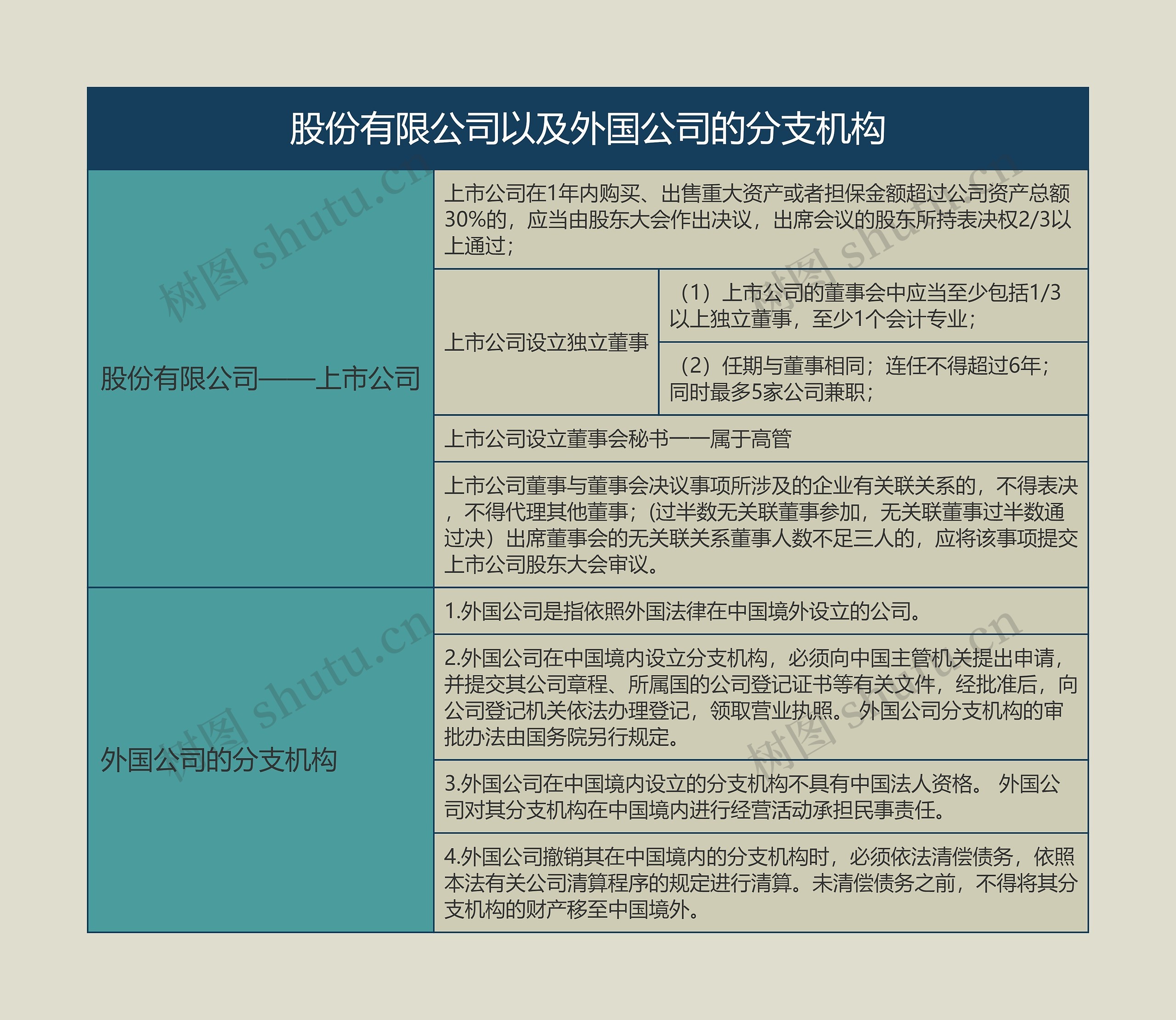 股份有限公司以及外国公司的分支机构的思维导图