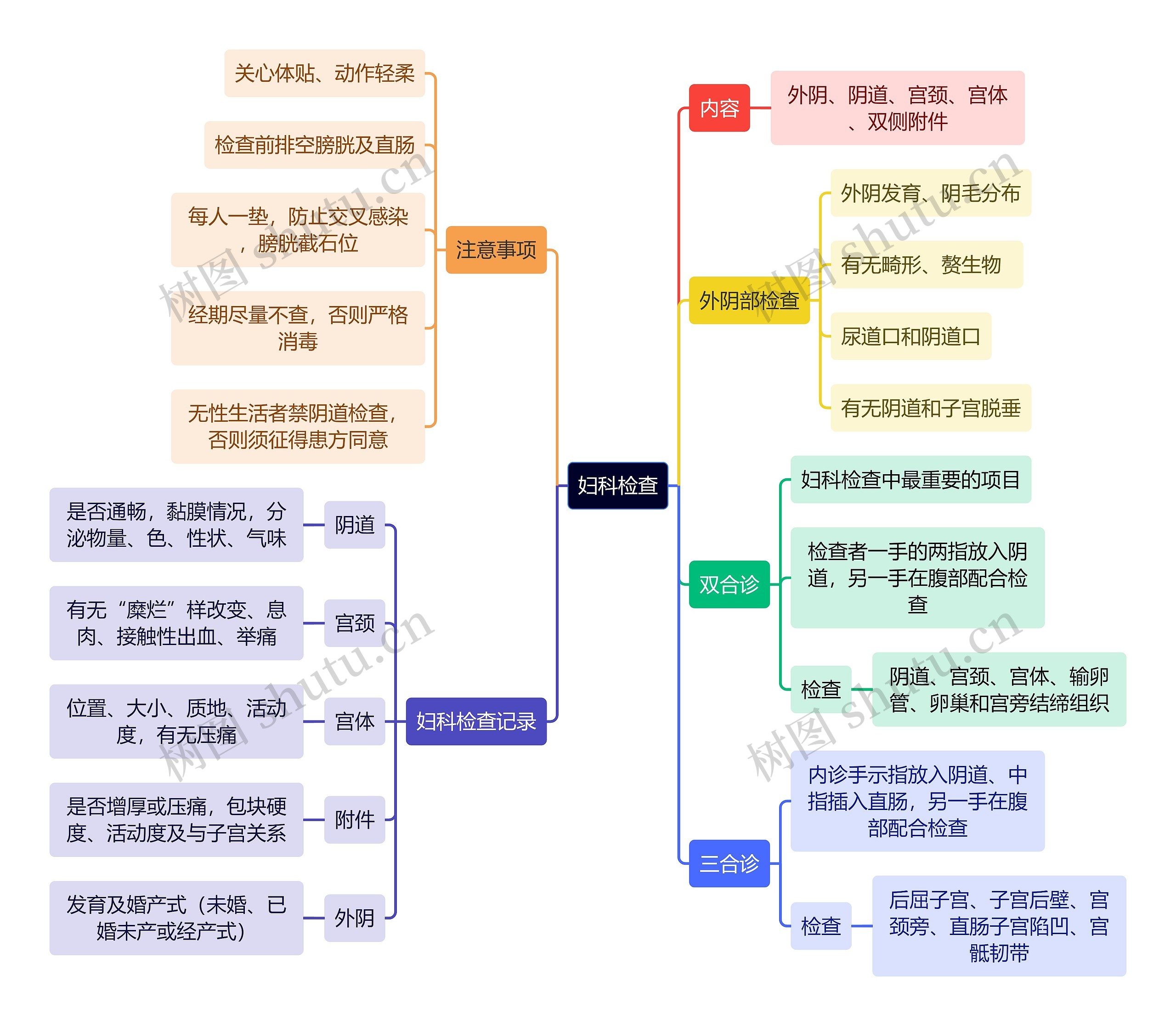 医学知识妇科检查思维导图