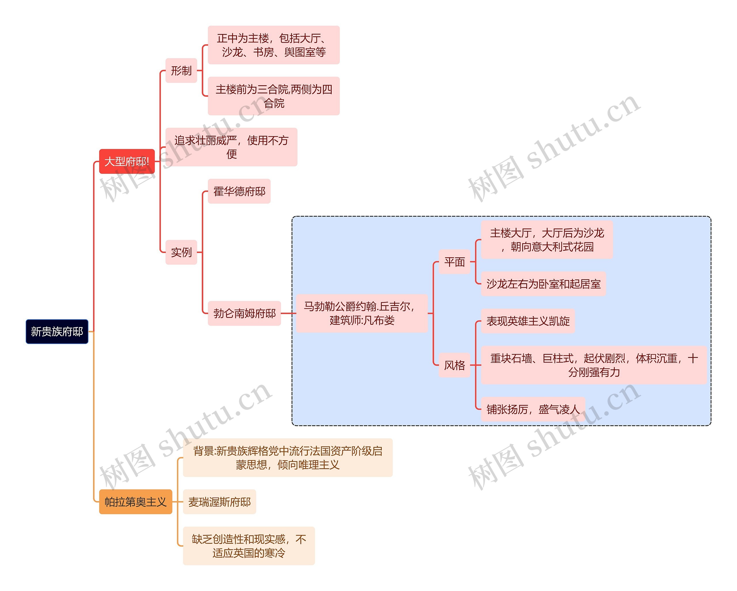 建筑学知识新贵族府邸思维导图