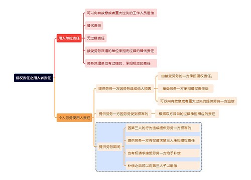 侵权责任之用人者责任