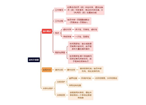 计算机工程知识虚拟存储器思维导图