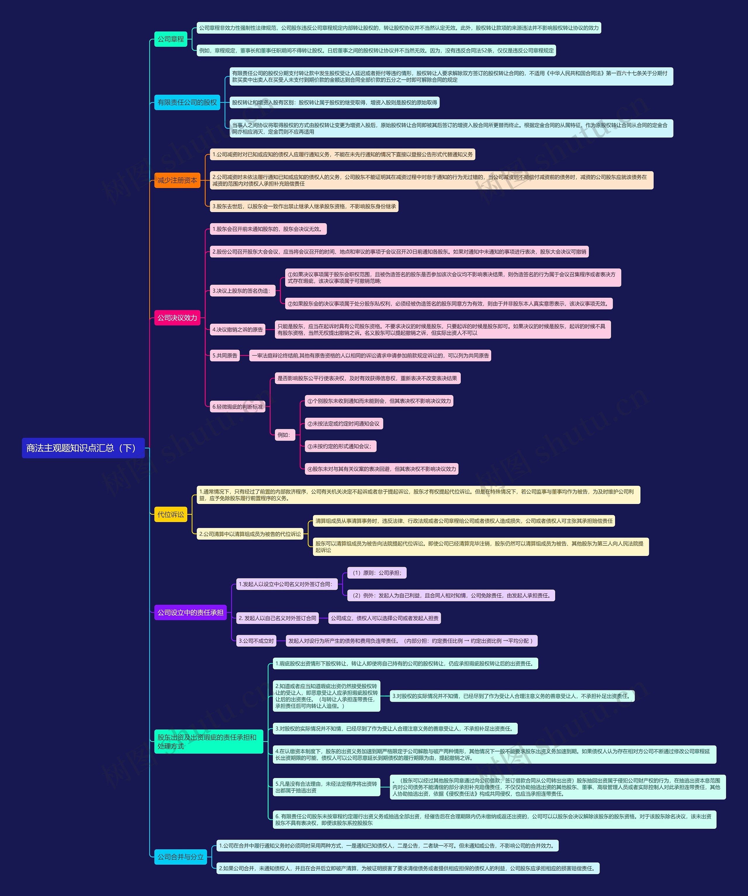 商法主观题知识点汇总（下）思维导图