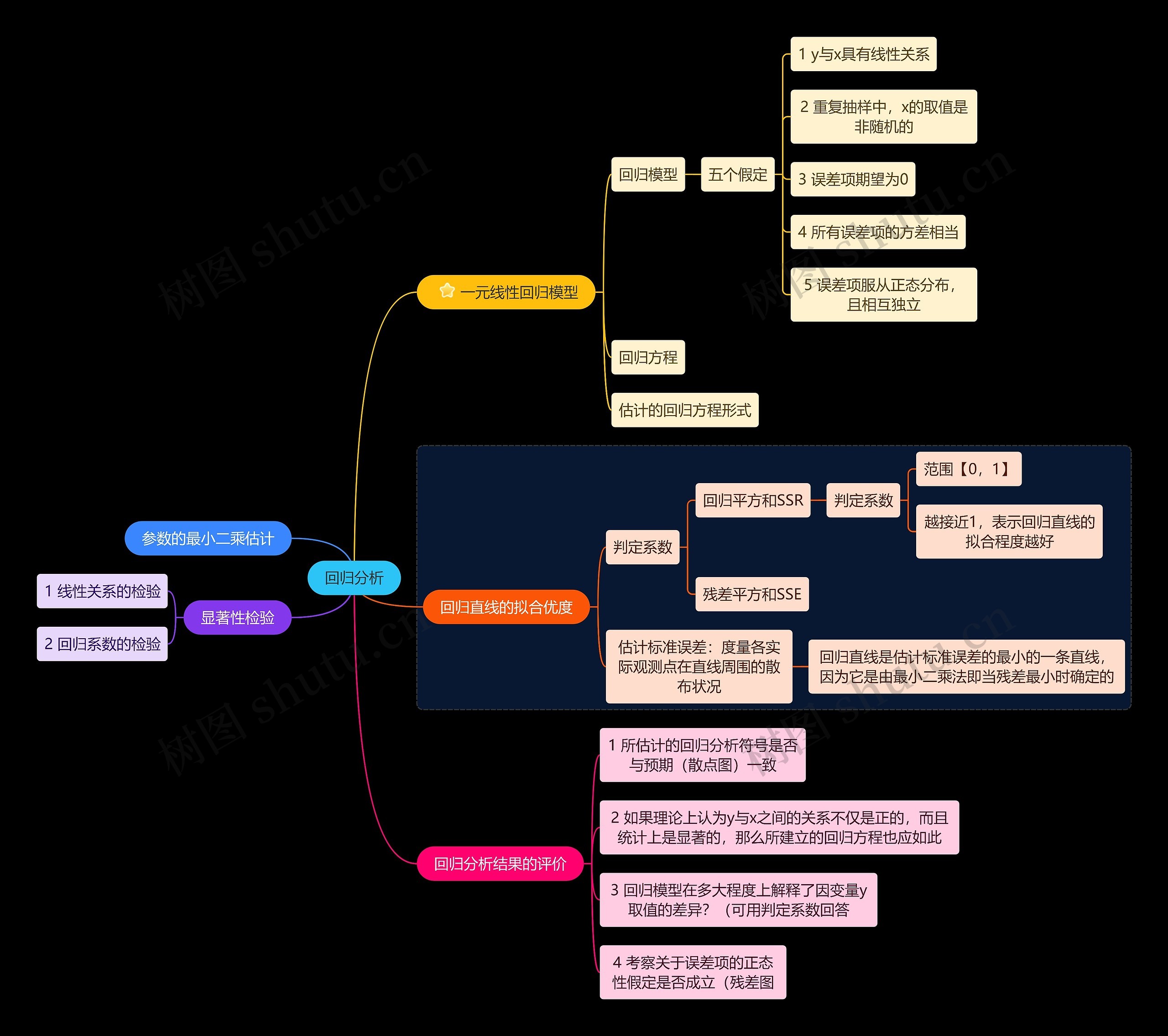 统计学回归分析学习资料思维导图