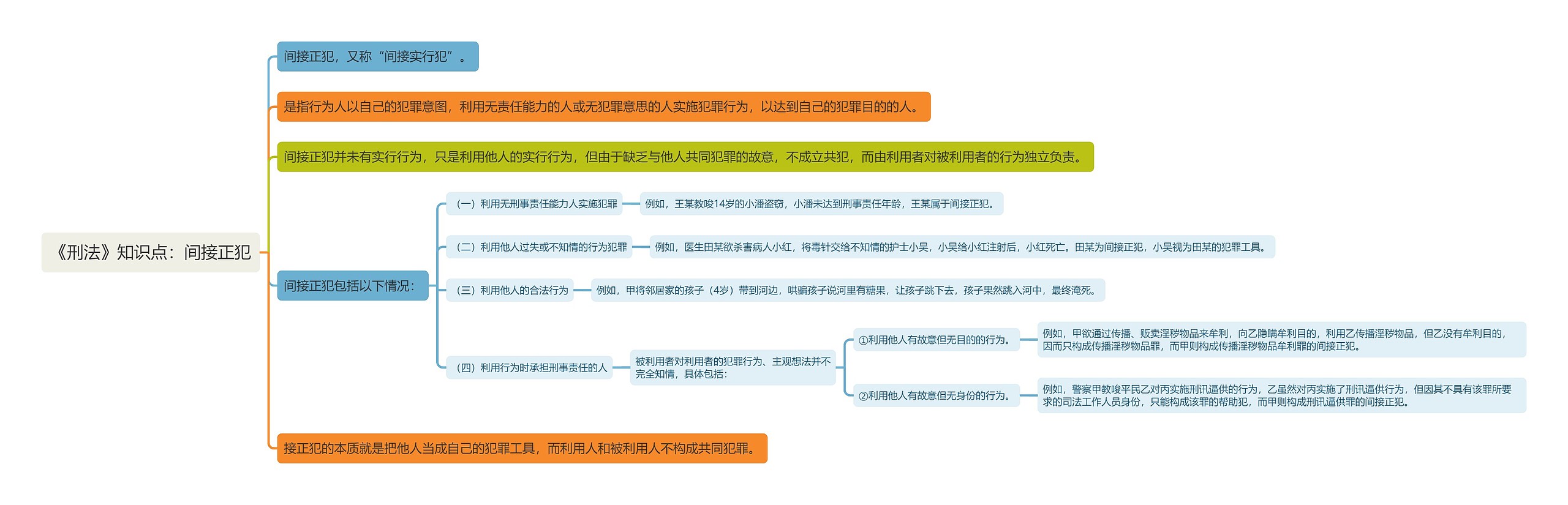 《刑法》知识点：间接正犯思维导图