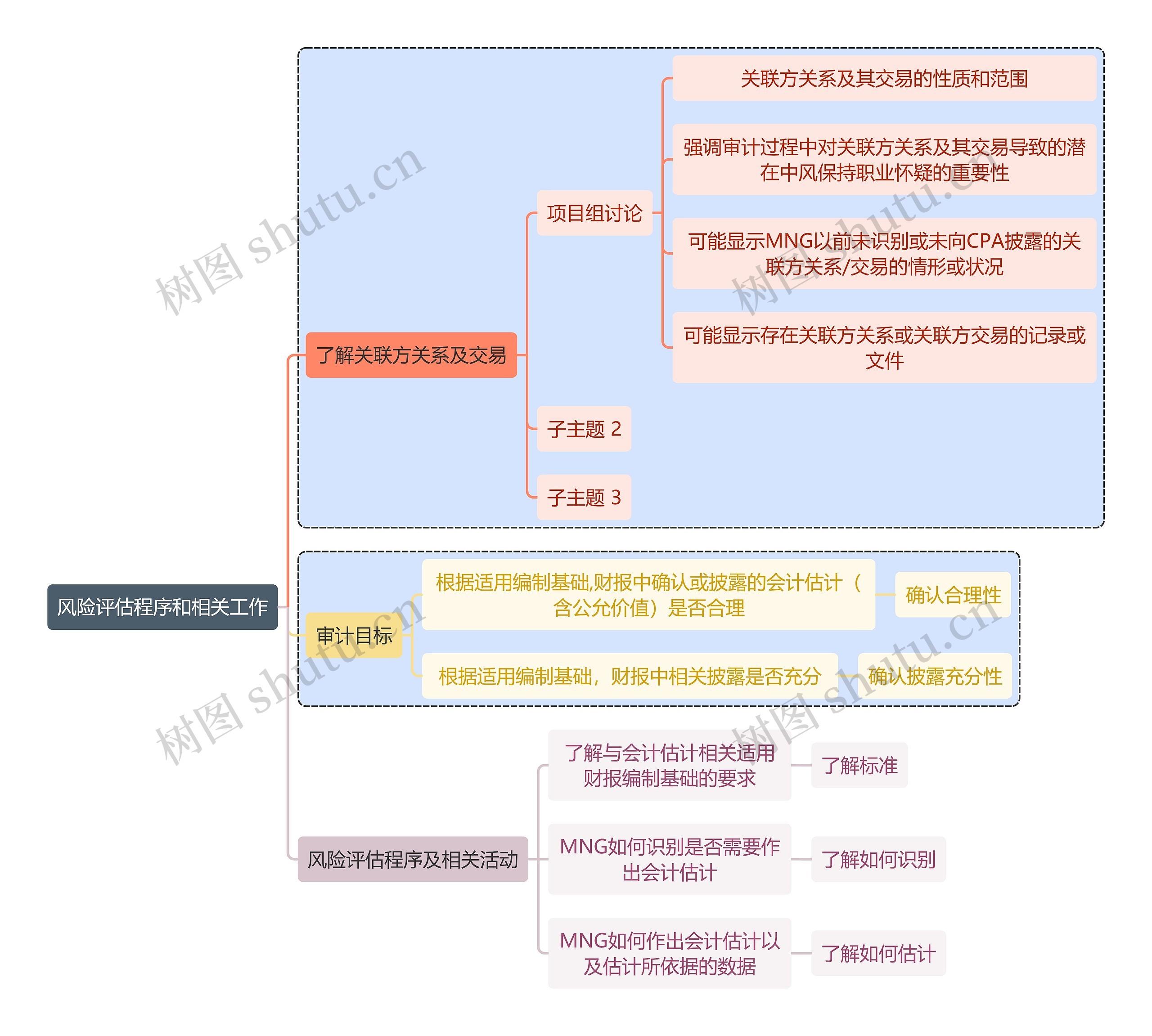 财务知识审计风险评估程序和相关工作思维导图