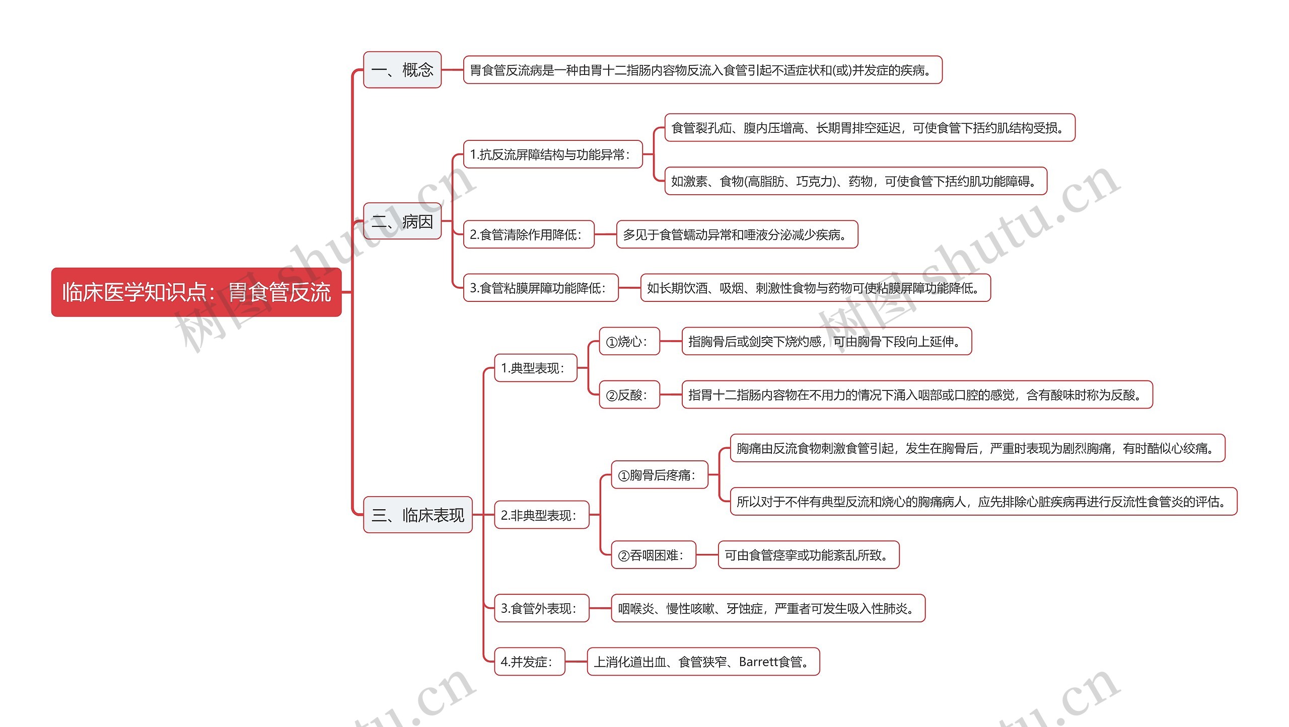 临床医学知识点：胃食管反流思维导图