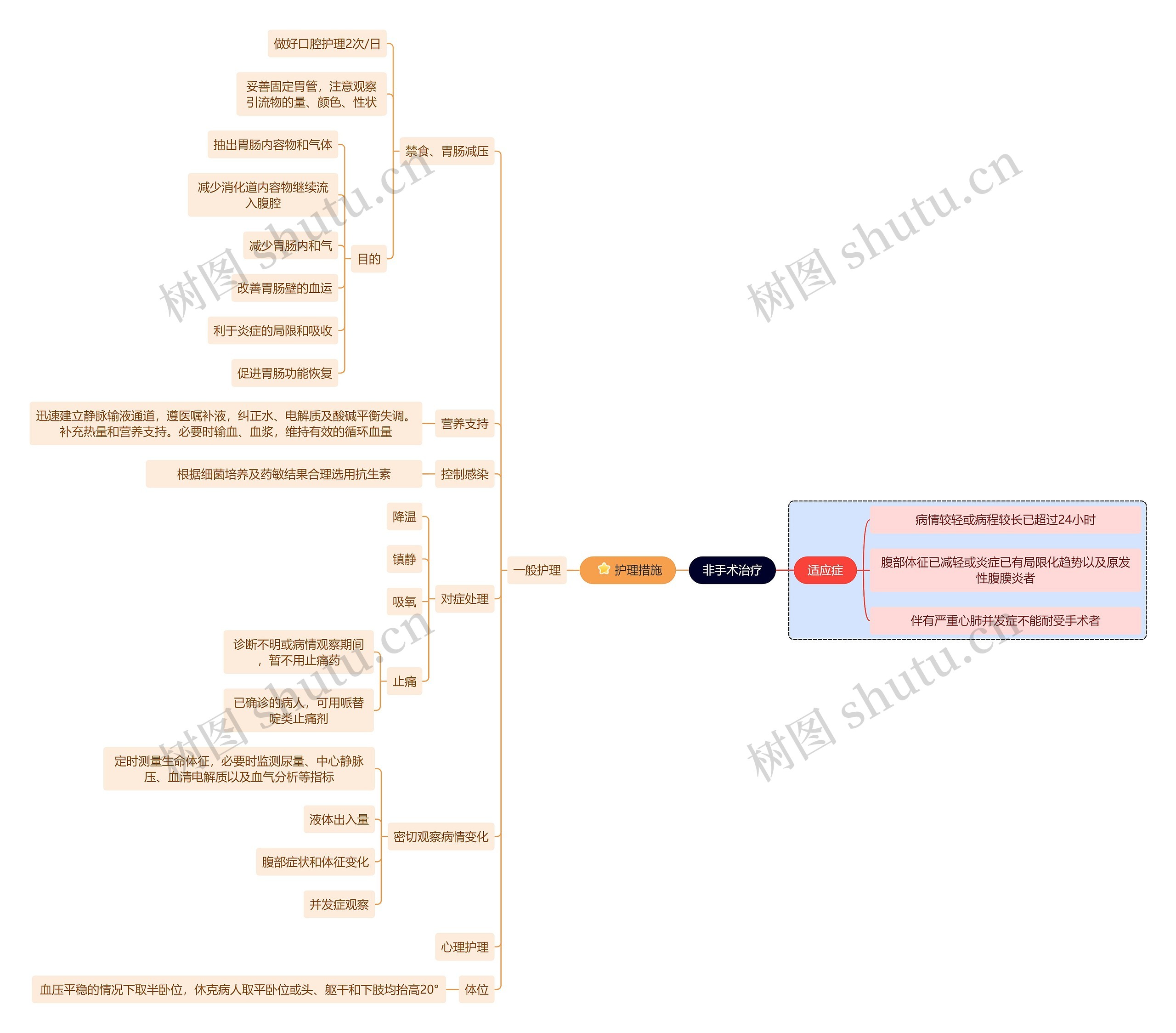 医学知识急性腹膜炎非手术治疗思维导图