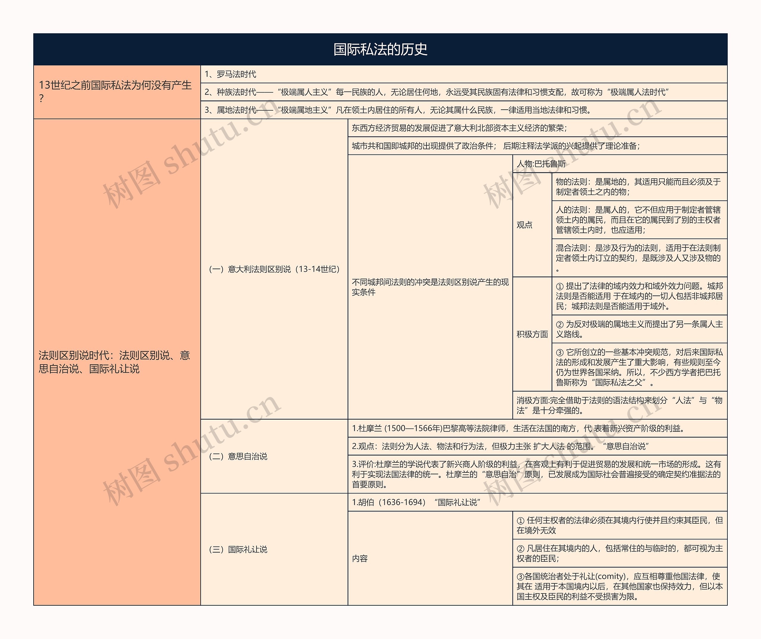  国际私法的历史的思维导图