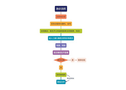 急诊流程思维导图